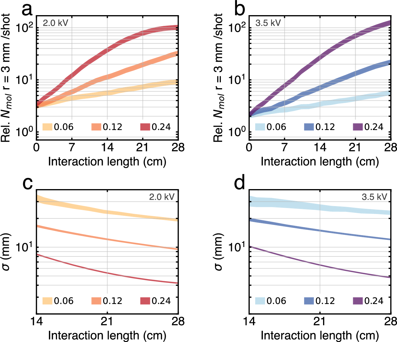 Fig. 10: Extrapolating using simulations.