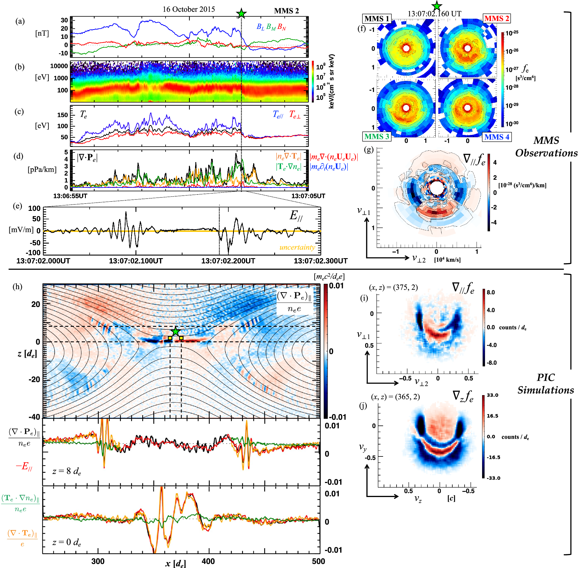 Fig. 2: Multi-spacecraft observations and kinetic simulations of smile-shaped electron gradient distributions at Earth’s magnetopause.