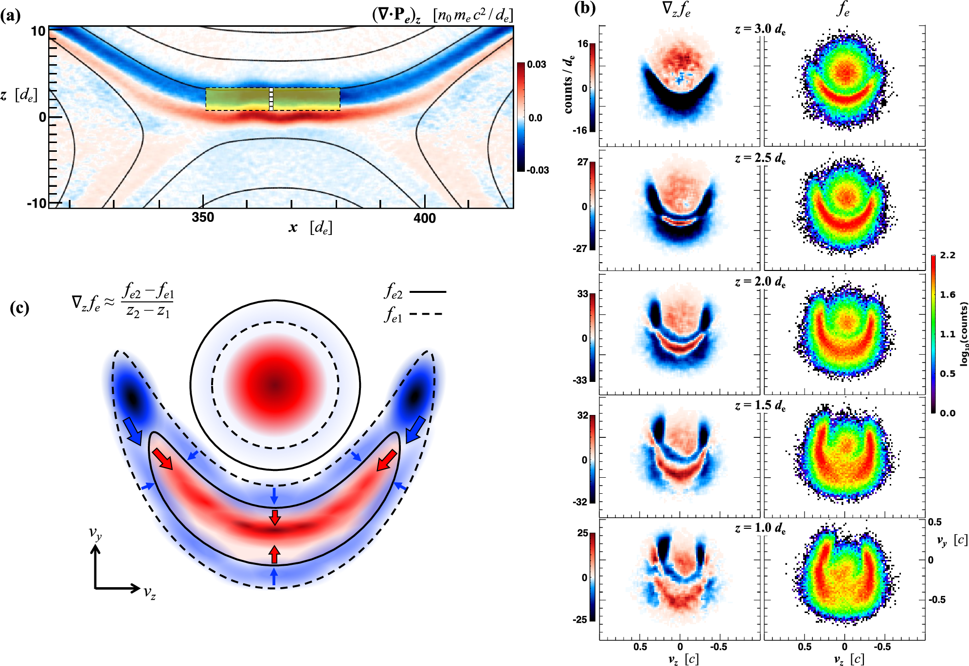 Fig. 3: Velocity-space structure and formation of smile-shaped electron gradient distributions in the simulated electron diffusion region of asymmetric magnetic reconnection.