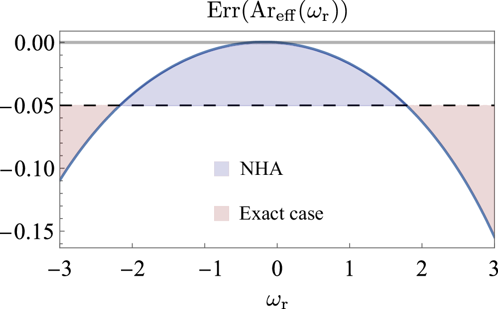 Fig. 7: Evolution of the ωr-dependence from negligible to significant.