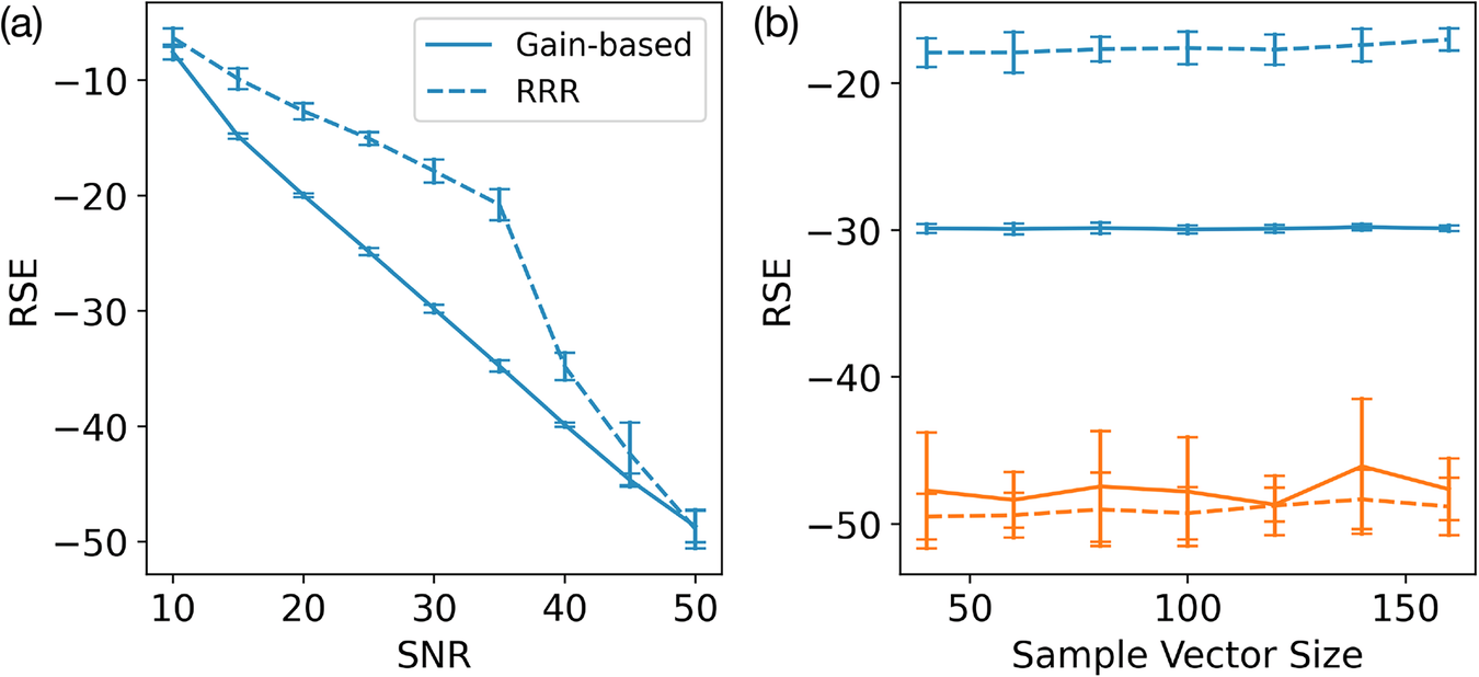 Fig. 6: Phase-retrieval problems generated from random complex-valued samples with L = 5 phase filters.