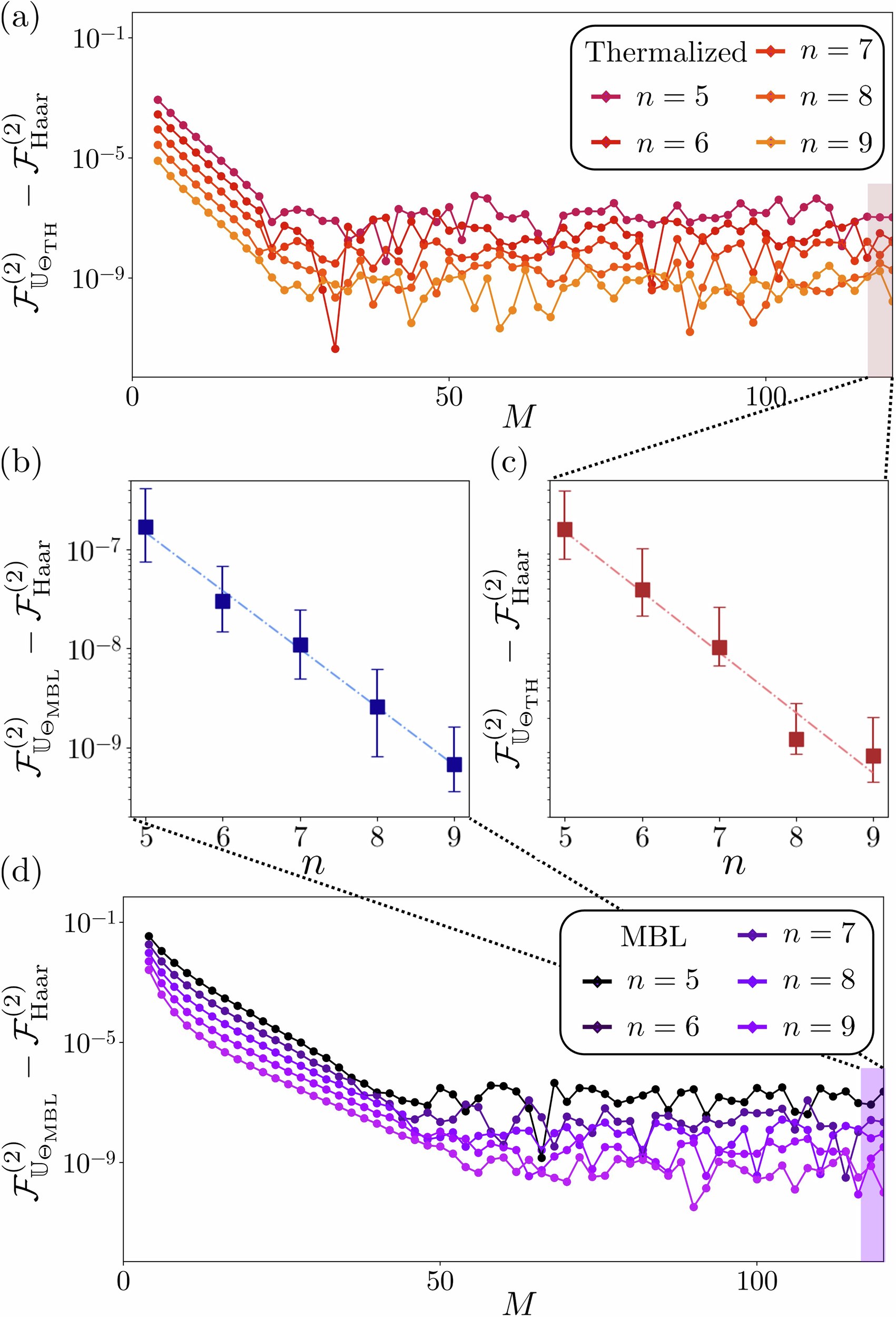 Fig. 3: Second-order frame potentials.