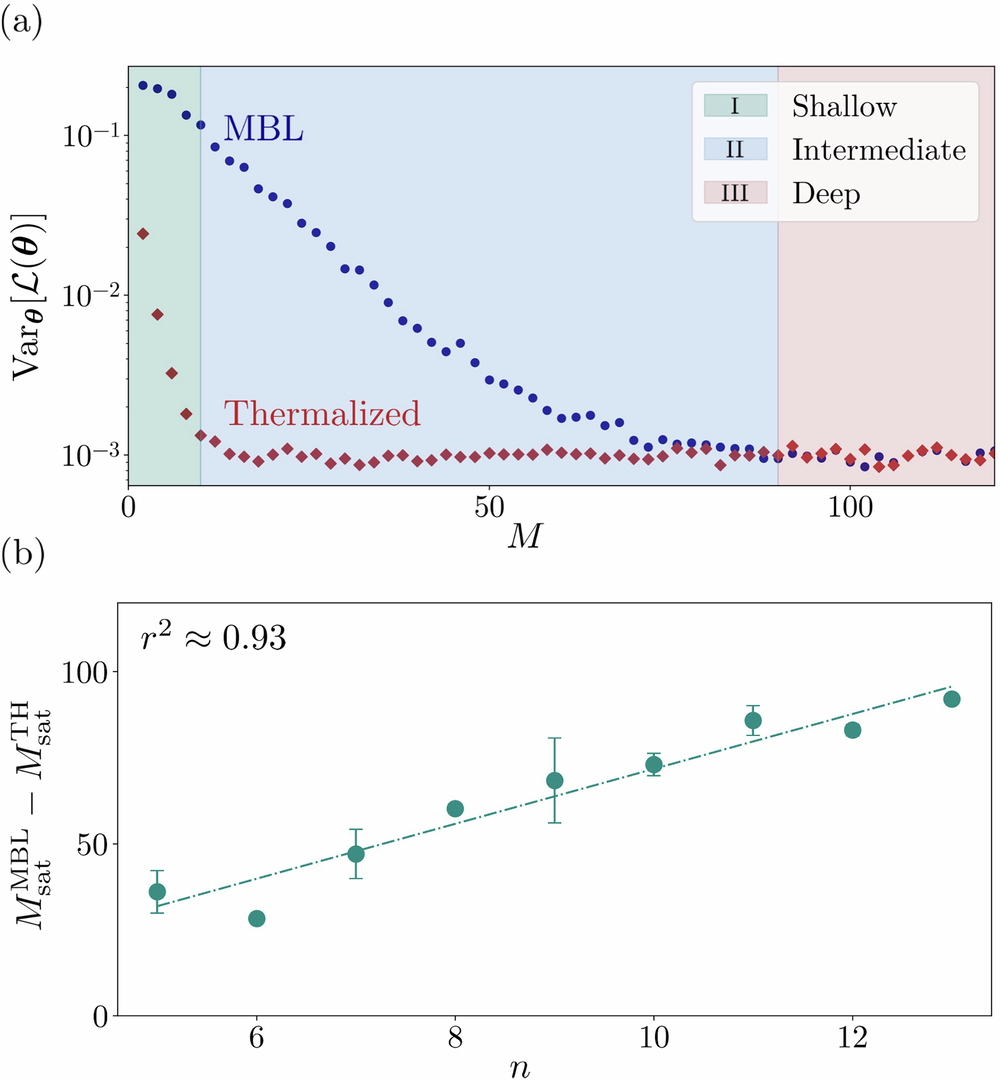 Fig. 6: Three initialization regimes.