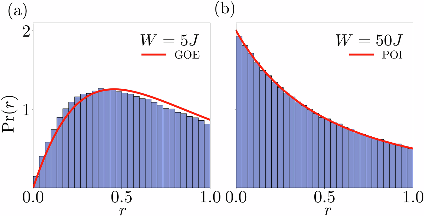 Fig. 9: Level statistics of the disordered Ising model.