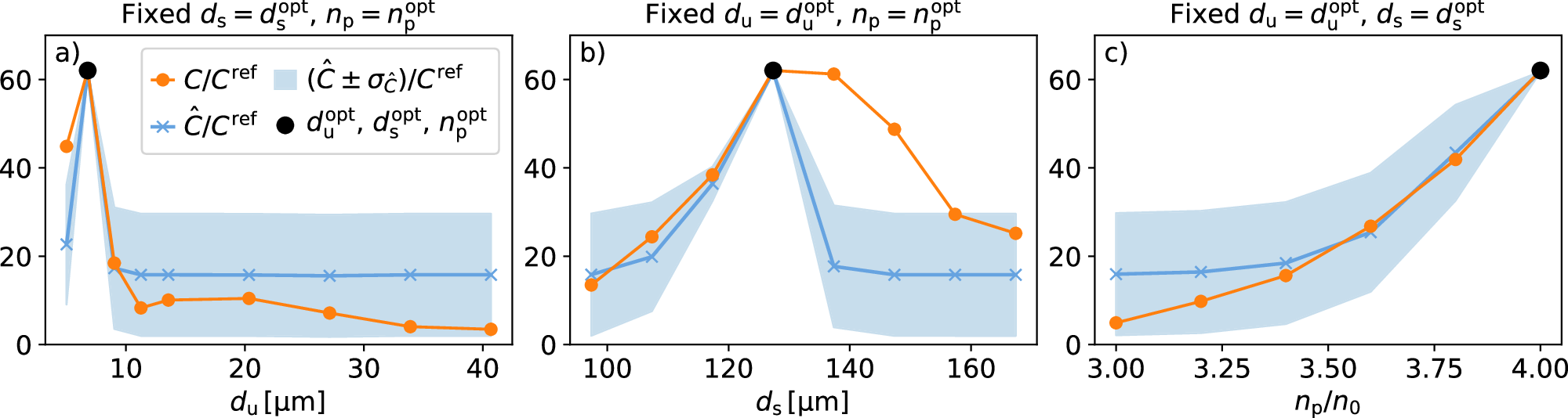 Fig. 3: Values of the normalized cost function around the best-performing point found by BBO.