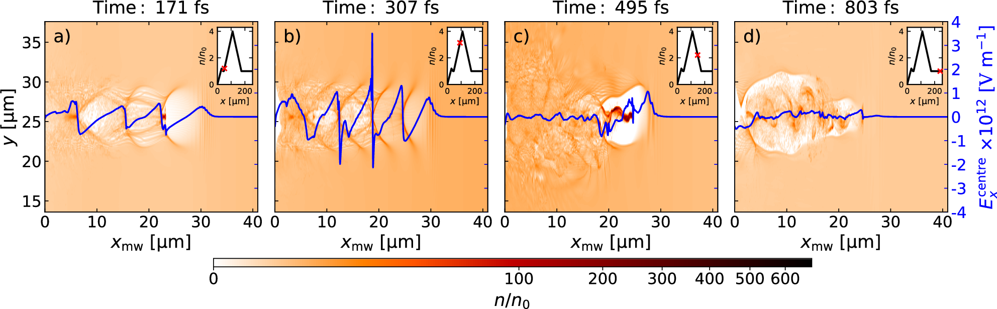 Fig. 5: Plasma density evolution for the best-performing case.