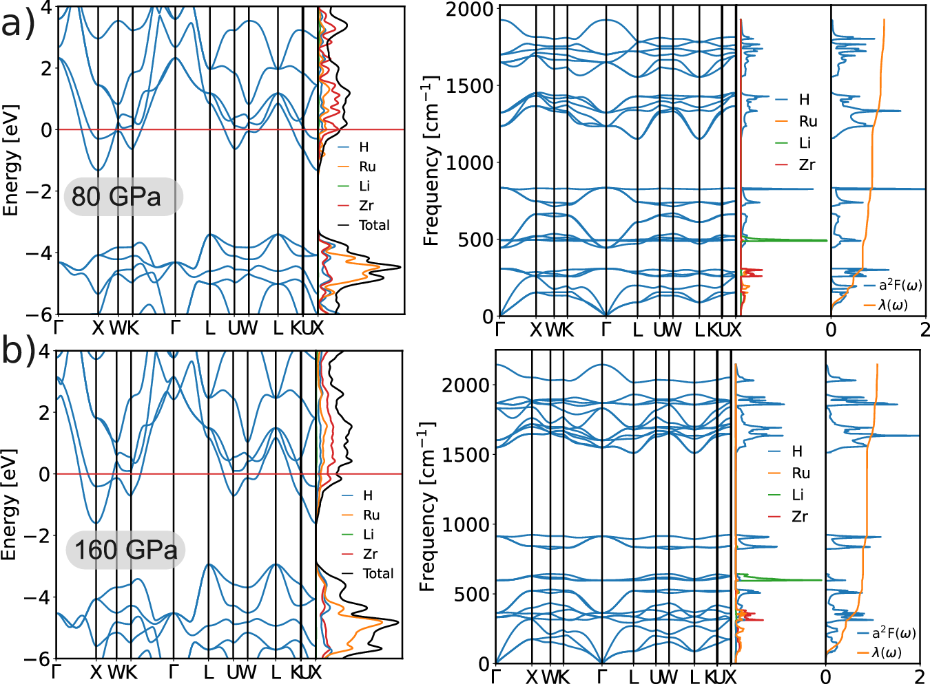 Fig. 4: Electronic, phonon, and electron–phonon coupling properties of LiZrH6Ru.