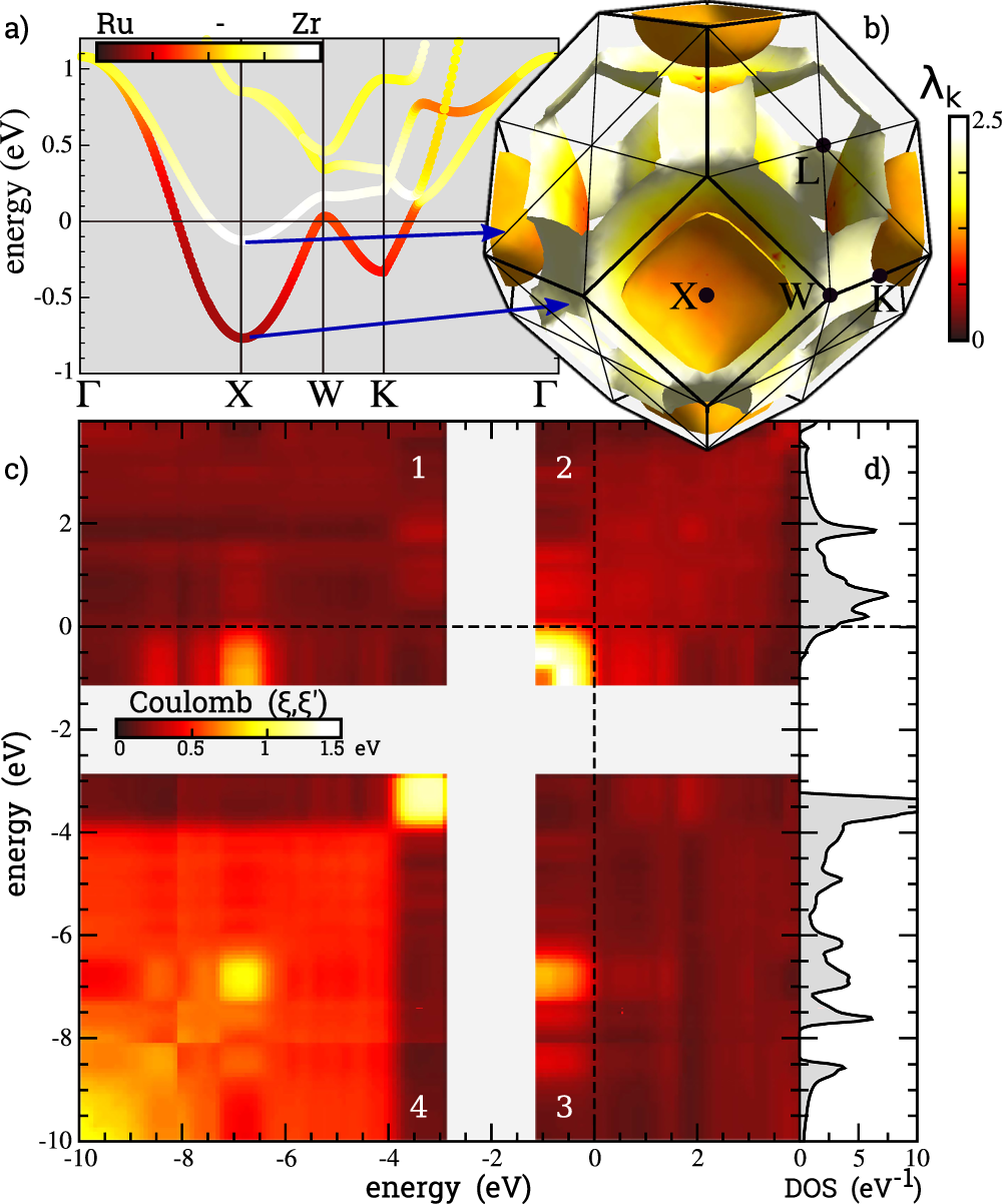 Fig. 5: Coupling properties of LiZrH6Ru.