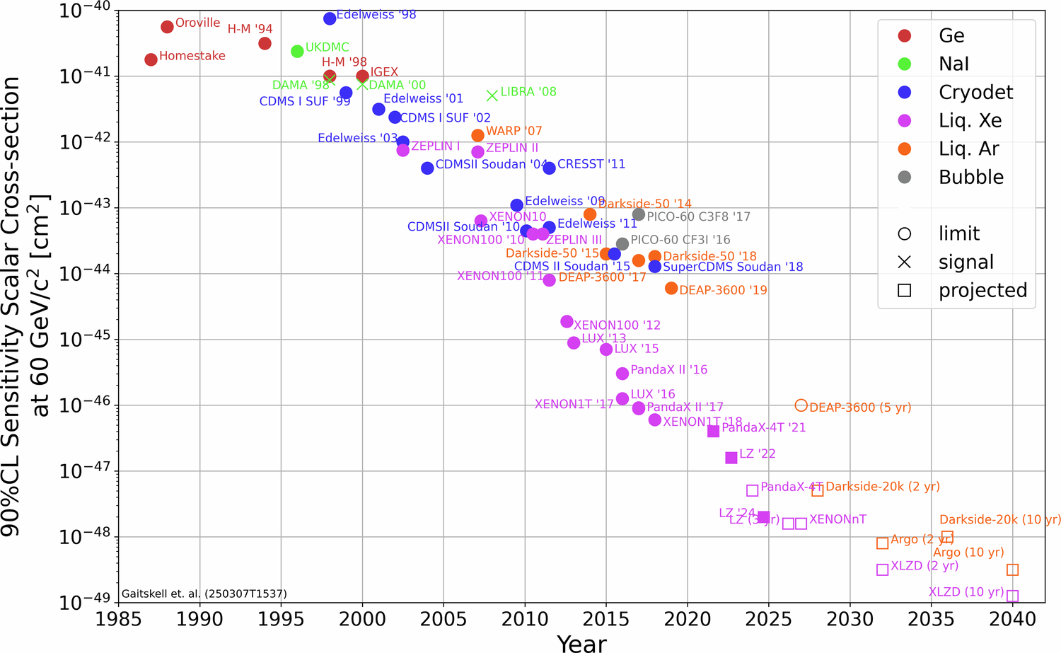 Fig. 10: Improvement in sensitivity to spin-independent WIMP-nucleon coupling for a dark matter mass of 60 GeV/c2 using various detector technologies over the years178.