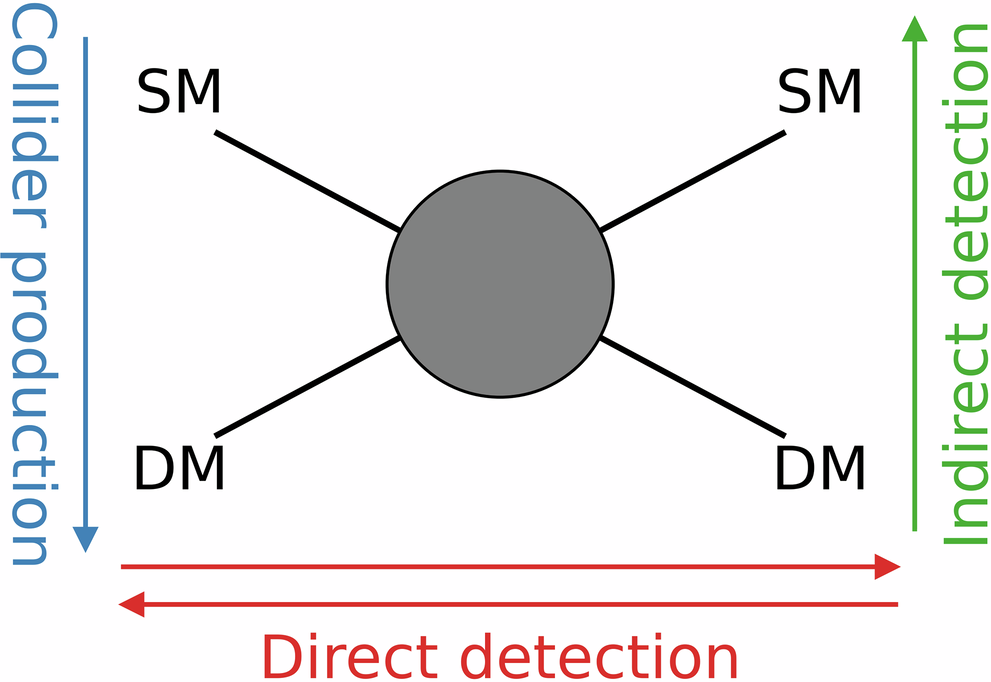 Fig. 1: Three types of dark matter particle search methods and their interplay.