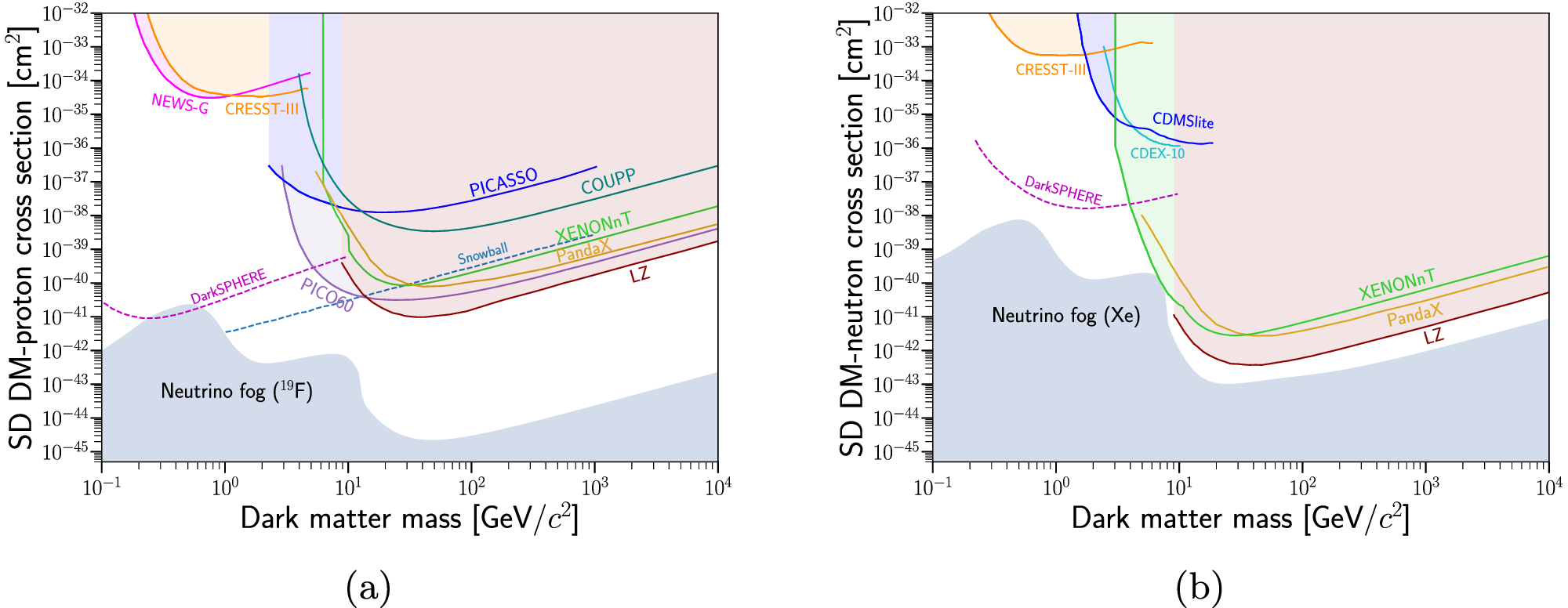 Fig. 5: Present limits and future sensitivities to the spin-dependent (SD) dark matter cross section.