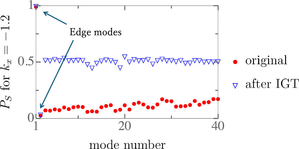 Fig. 2: Deconstructing band topology and spectral topology.