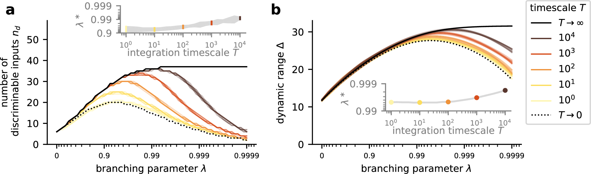 Fig. 2: Dynamical regime for optimal information transmission depends on the readout integration timescale.