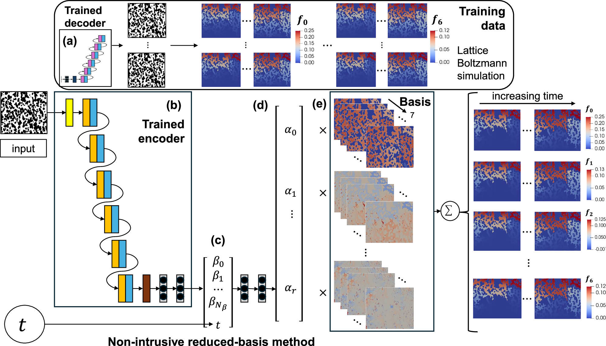 Fig. 10: The non-intrusive reduced basis method for the physics-based machine learning framework.