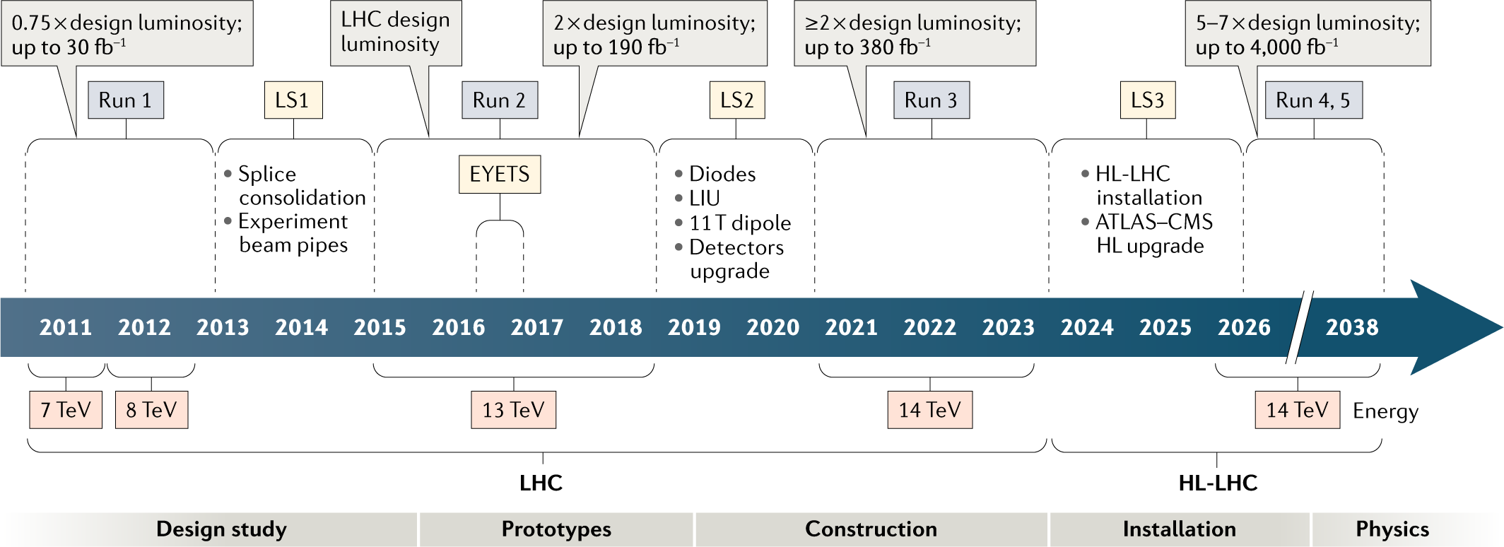Lhc Schedule 2022 The High-Luminosity Large Hadron Collider | Nature Reviews Physics