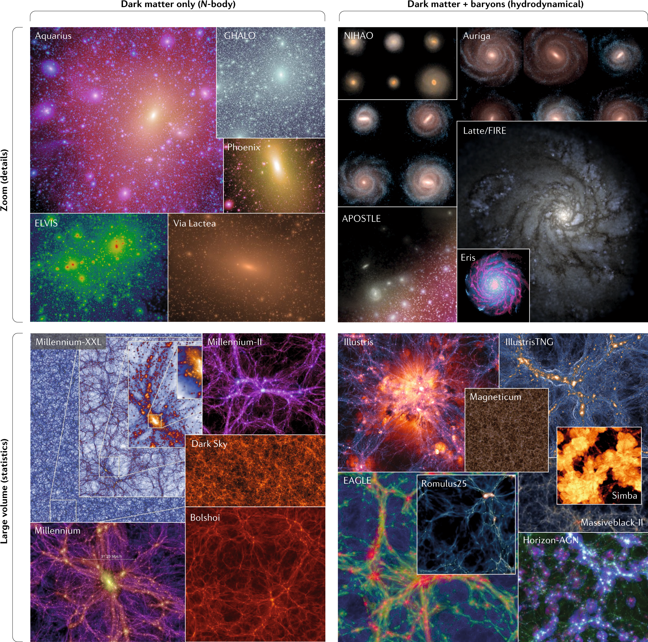 table comparing 3 types of galaxies