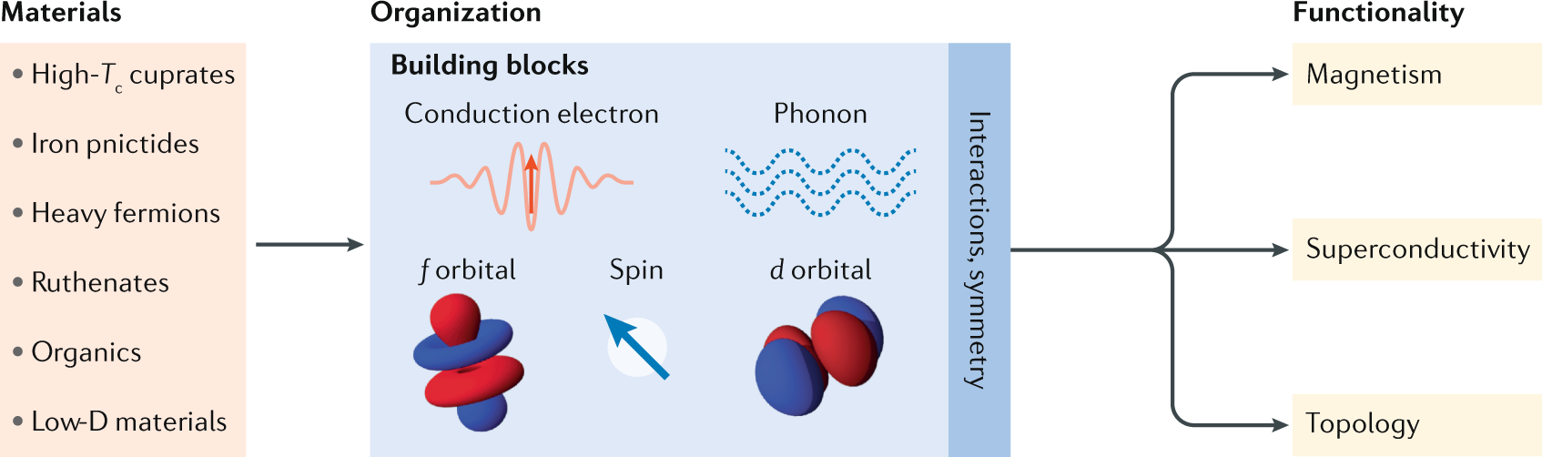 Quantum Phases Driven Strong Correlations Nature Reviews Physics