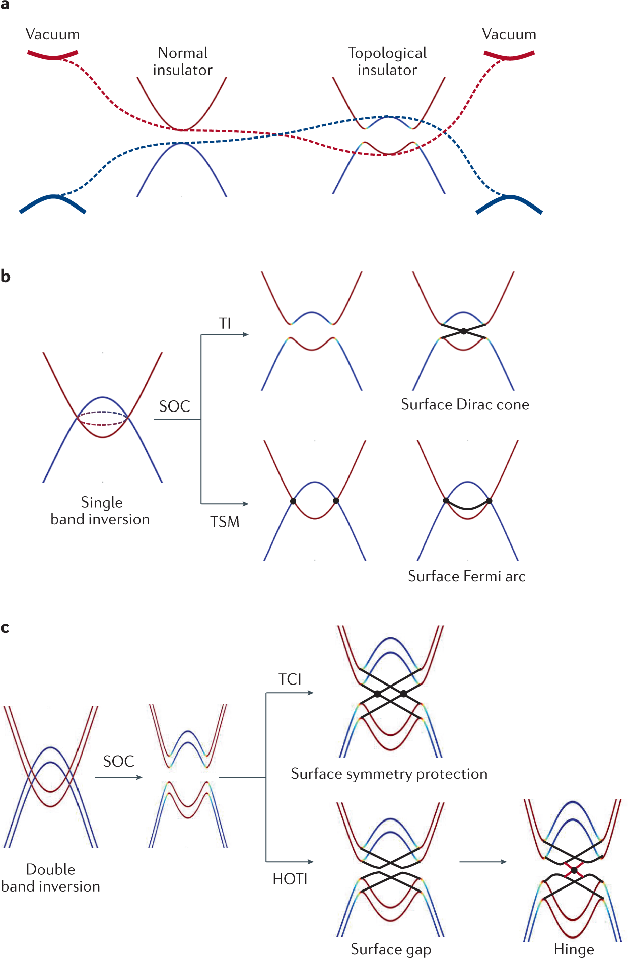 First-principles calculations for topological quantum materials | Nature  Reviews Physics