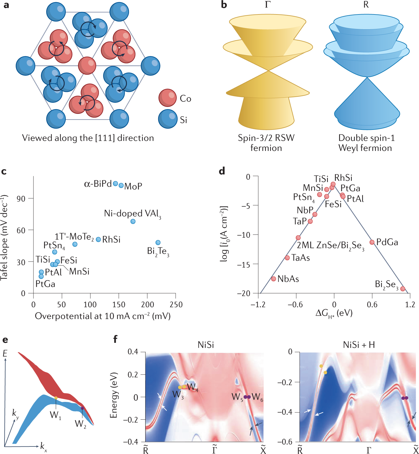 Topological quantum materials for energy conversion and storage | Nature  Reviews Physics