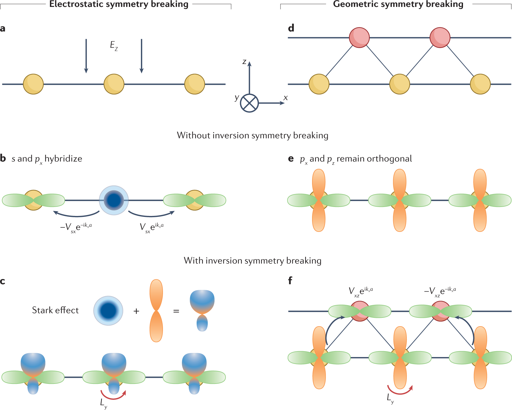 Rashba-like physics in condensed matter | Nature Reviews Physics