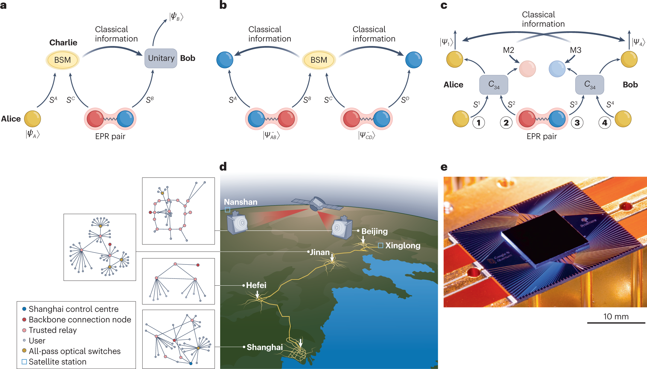 Progress in quantum teleportation | Nature Reviews Physics