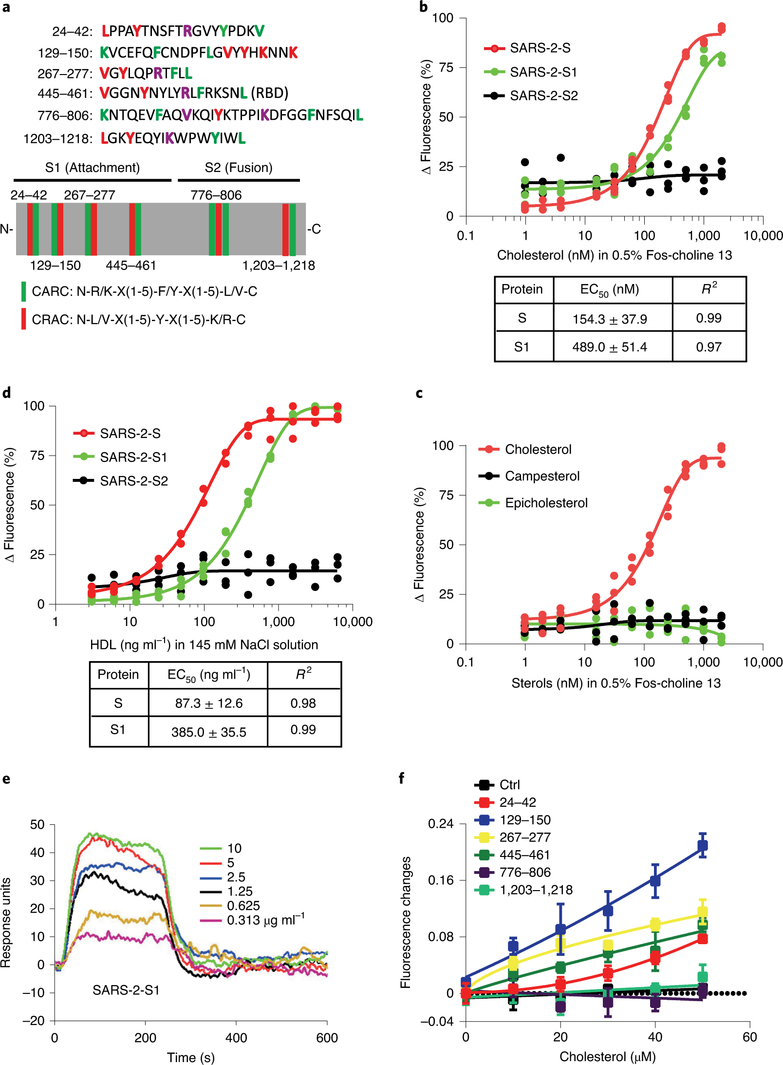 Fig. 1: The S protein of SARS-CoV-2 binds to cholesterol.