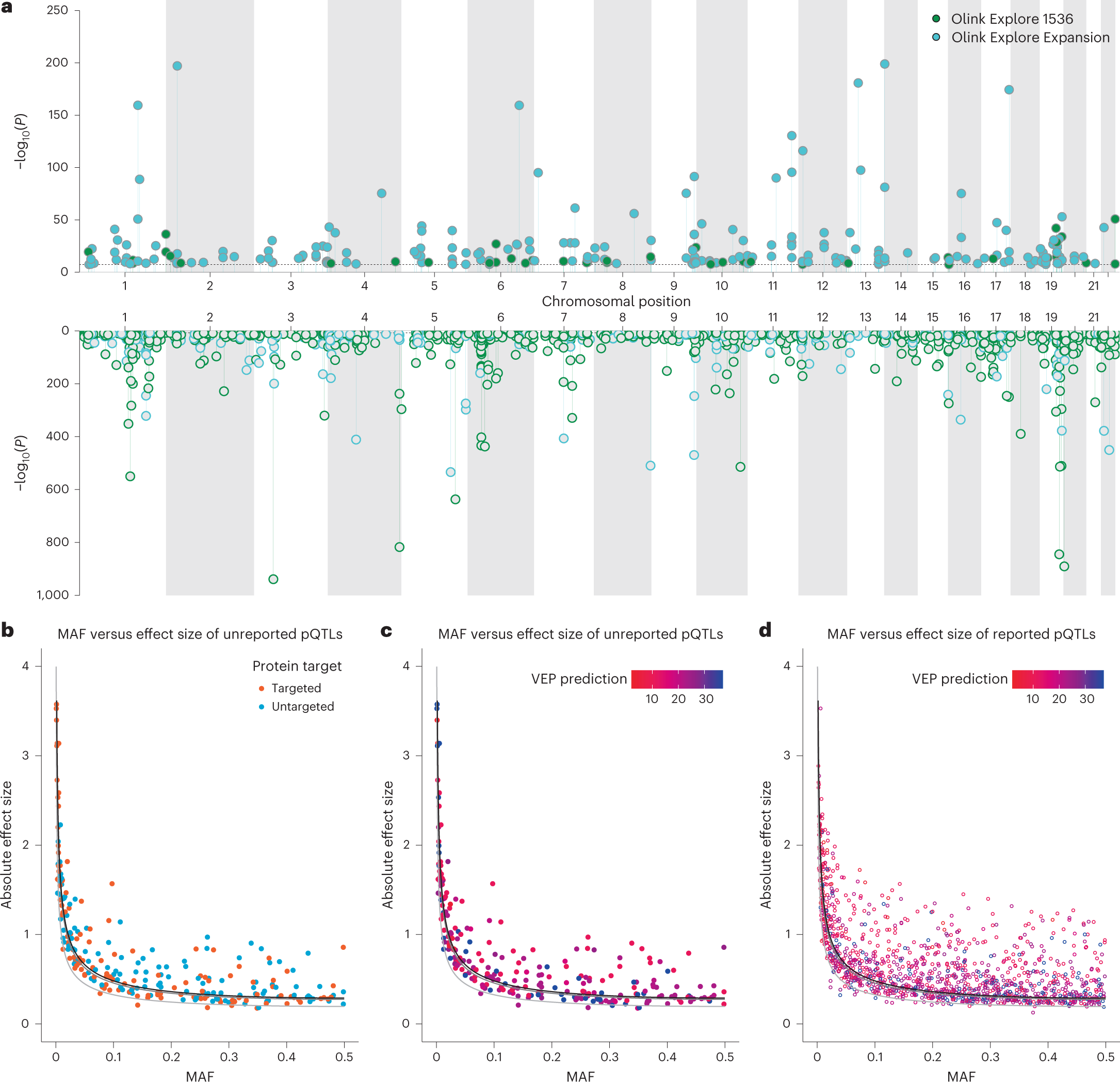Proteogenomic links to human metabolic diseases | Nature Metabolism