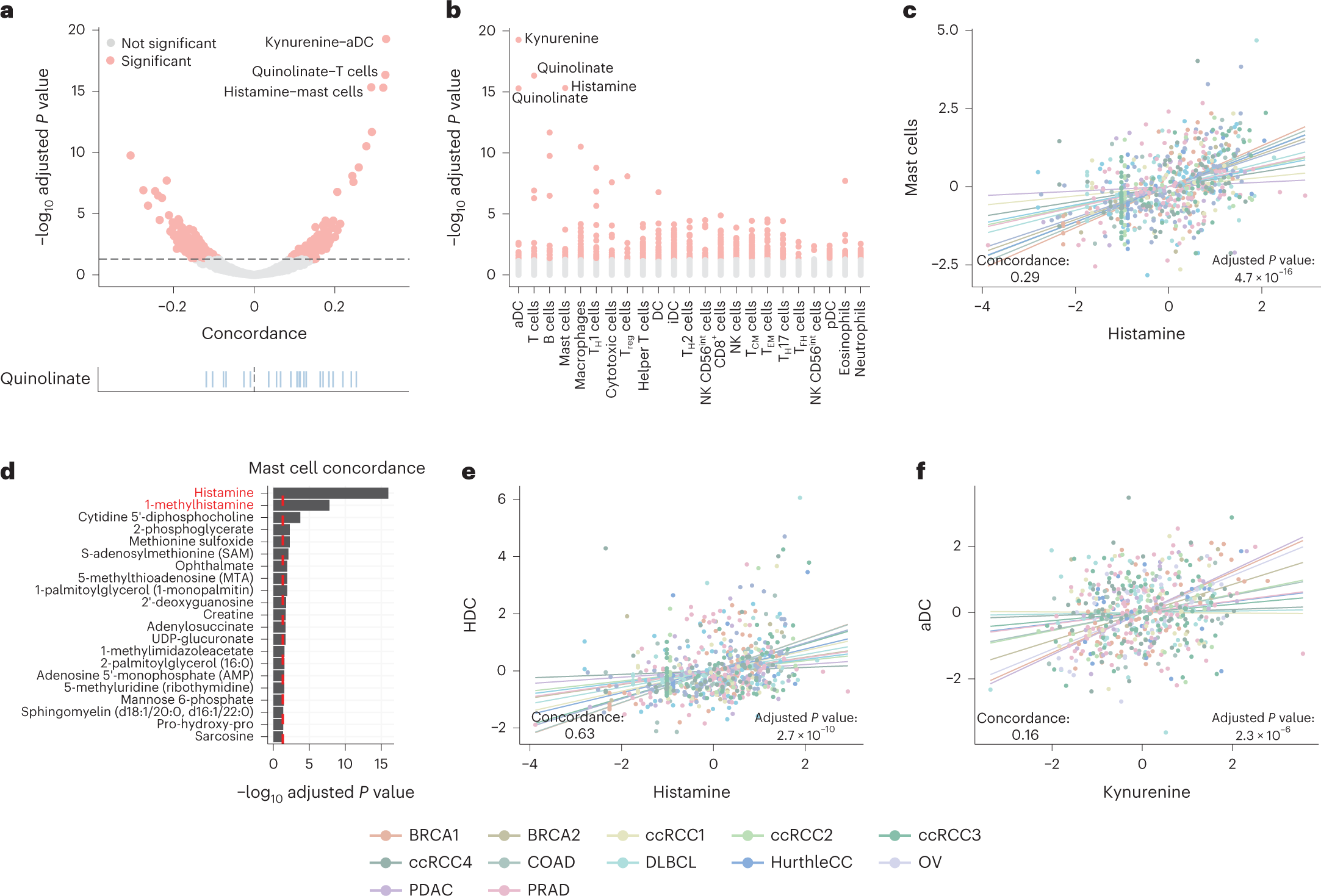 Fig. 6: A subset of metabolites associates with specific immune cell lineages.