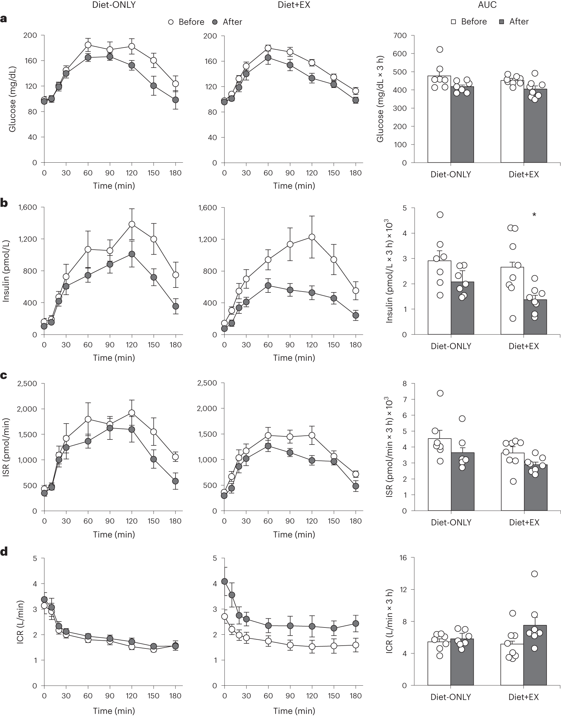 Dietary weight loss-induced improvements in metabolic function are
