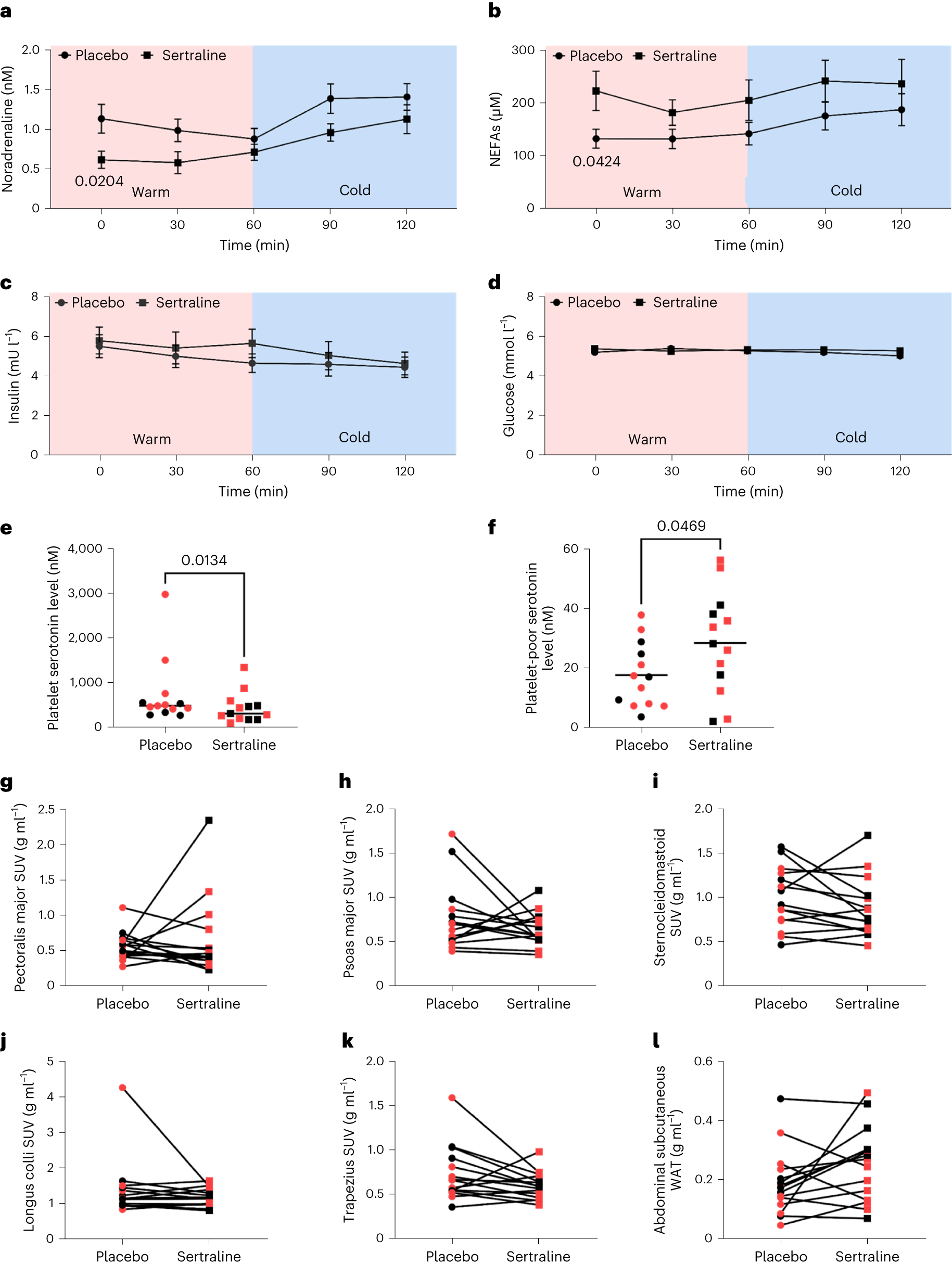 Fig. 4: Sertraline does not alter hormonal responses to cold or 18F-FDG uptake by skeletal muscle.