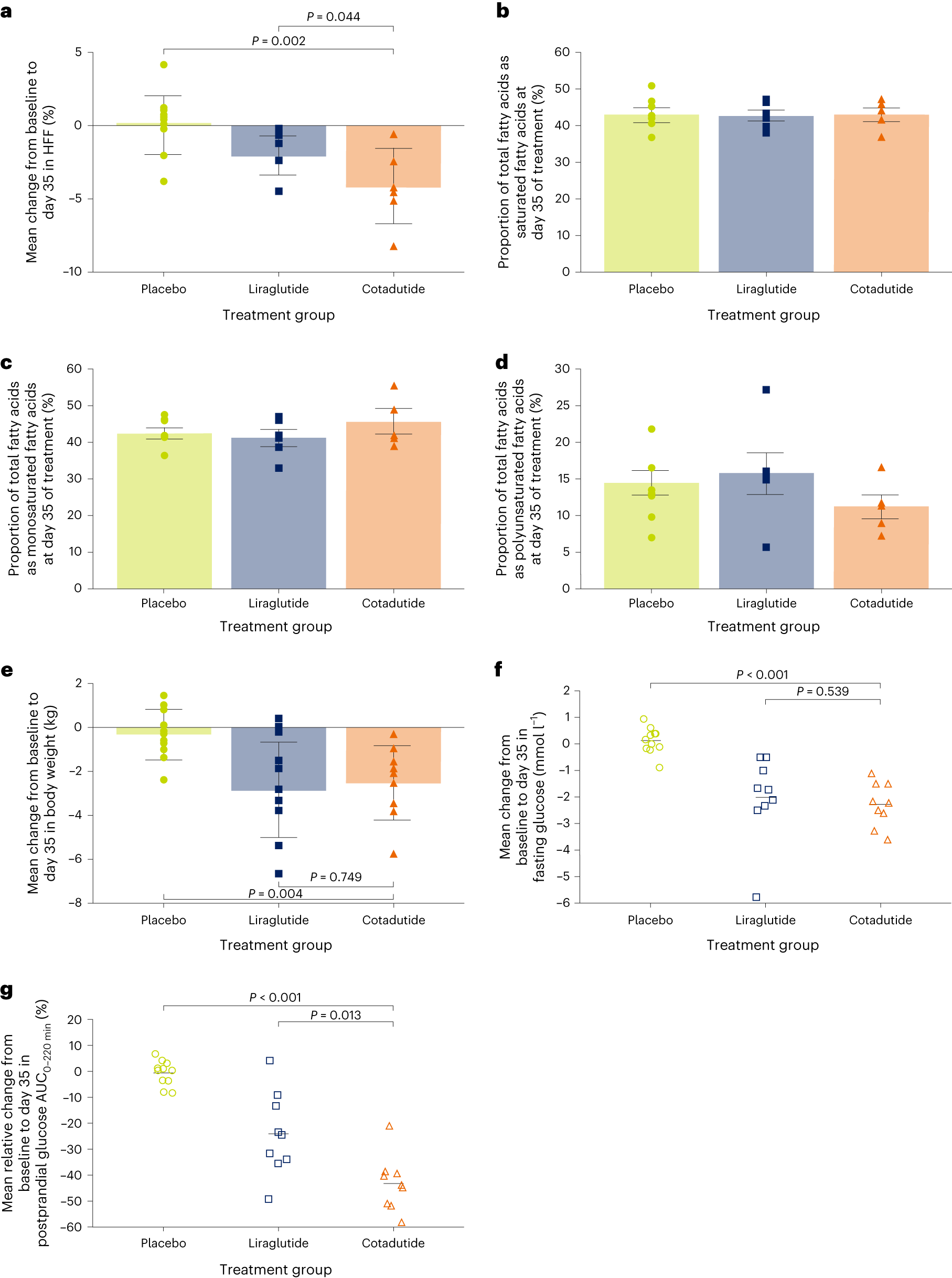Fig. 2: HFF, hepatic fatty acid composition and body weight, and fasting and postprandial blood glucose (part B).
