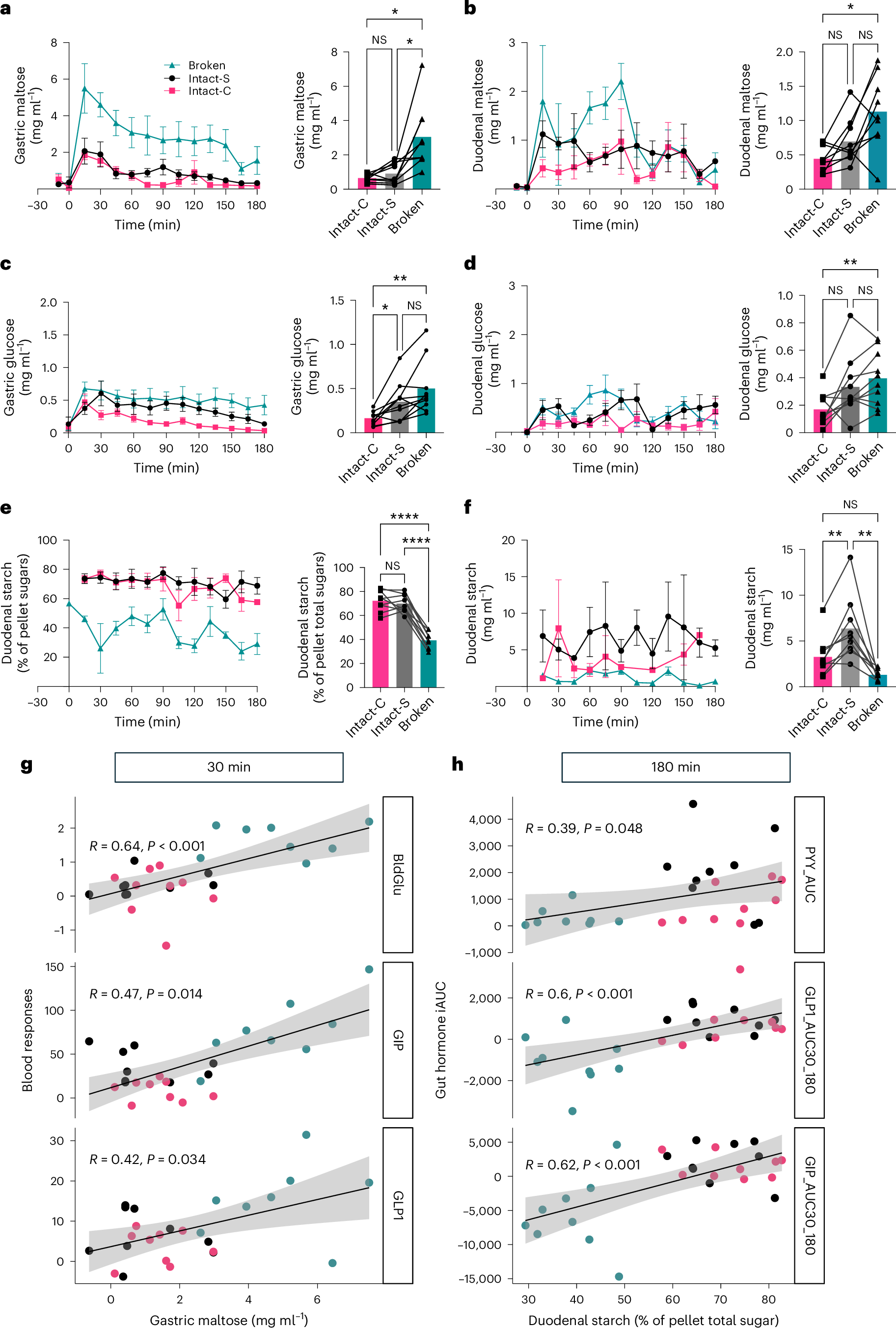 Fig. 5: Intestinal concentrations of starch digestion products, estimated undigested starch contents and their relationship with blood responses.