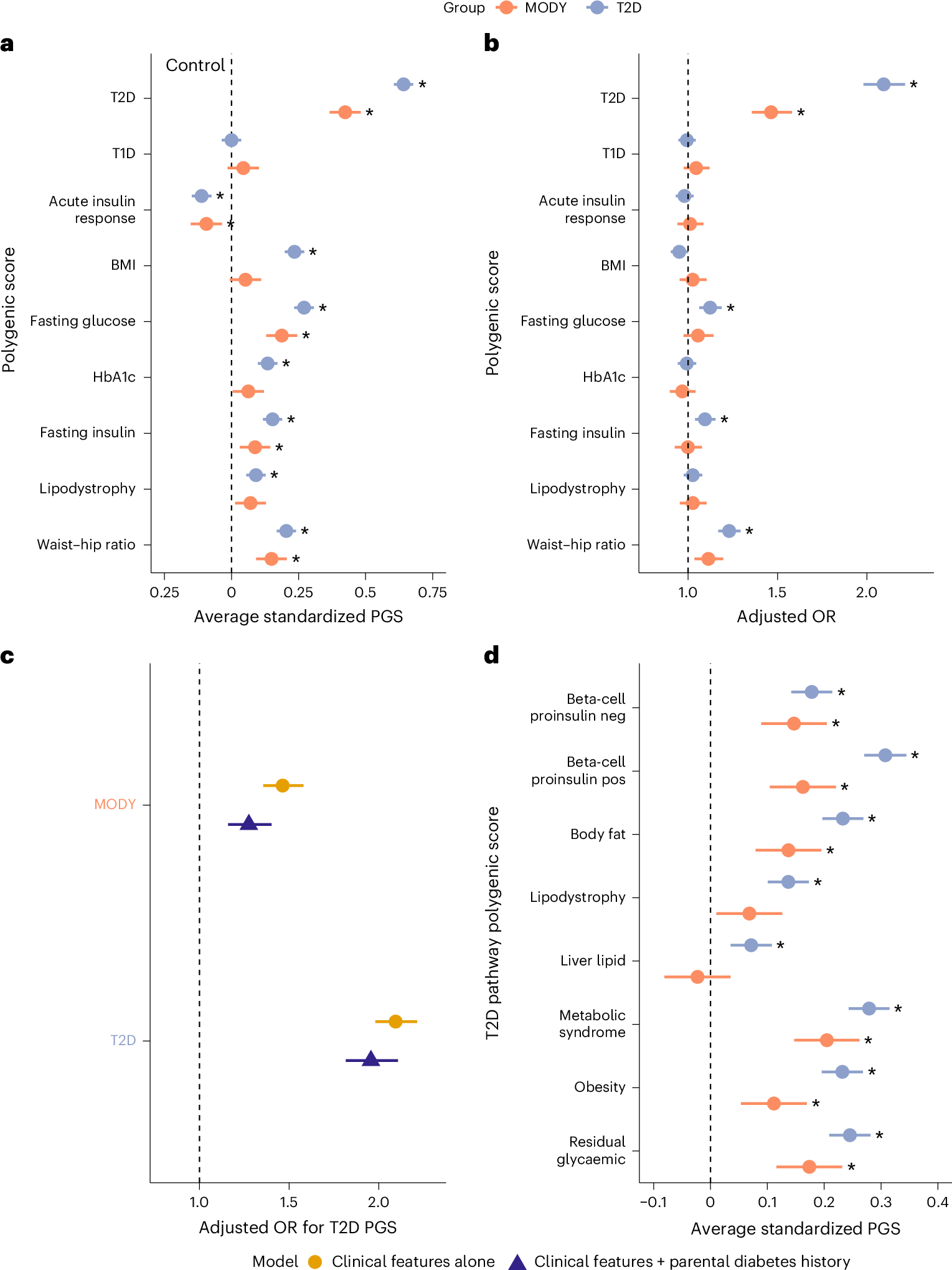 Fig. 1: Elevated polygenic risk in HNF monogenic diabetes.