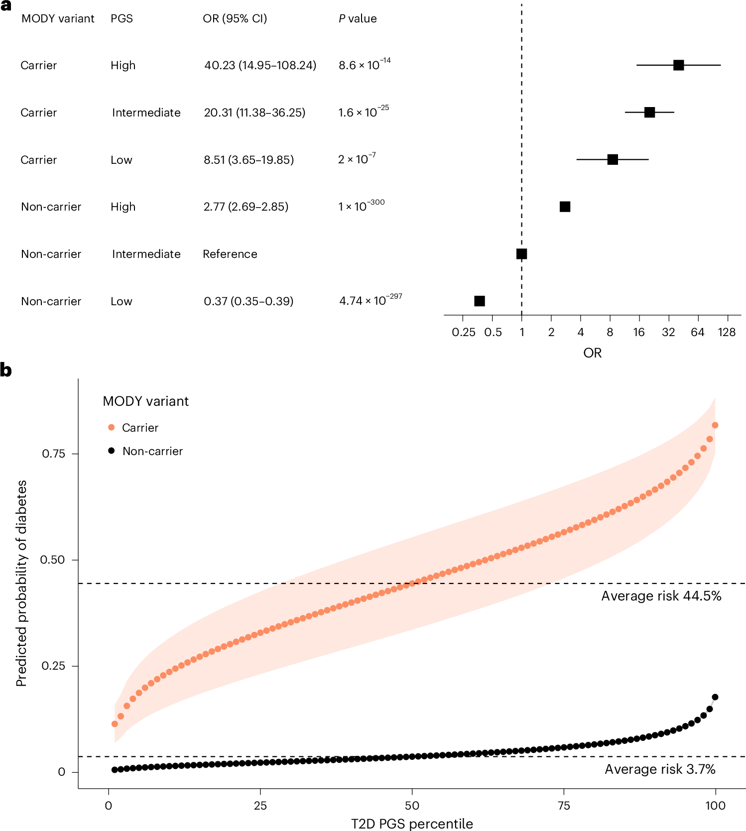Fig. 3: Polygenic background modifies diabetes risk in clinically unselected HNF-MODY carriers.