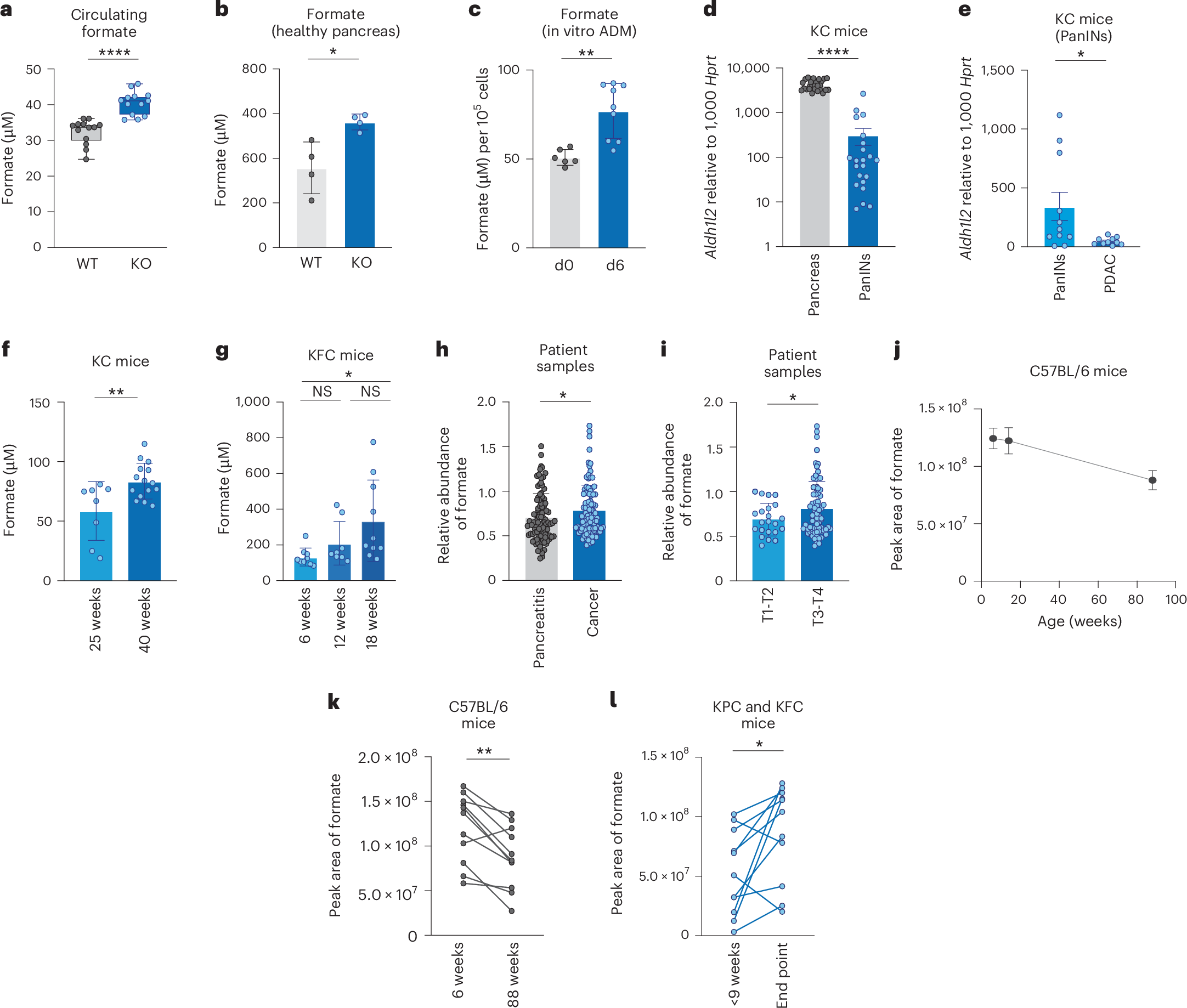 Fig. 4: Circulating formate levels as a biomarker for pancreatic cancer detection.