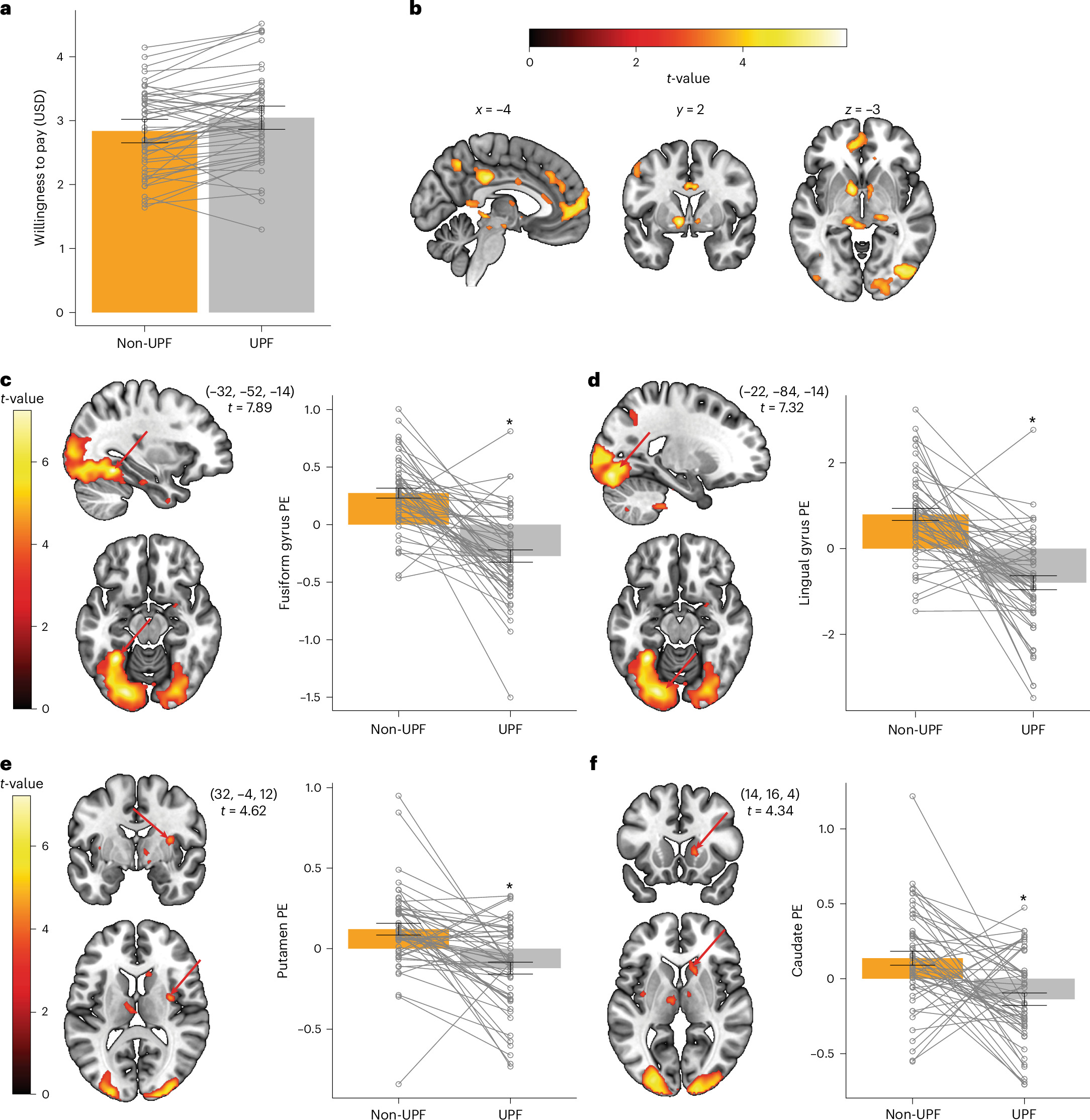 Fig. 4: Food value is associated with brain response.
