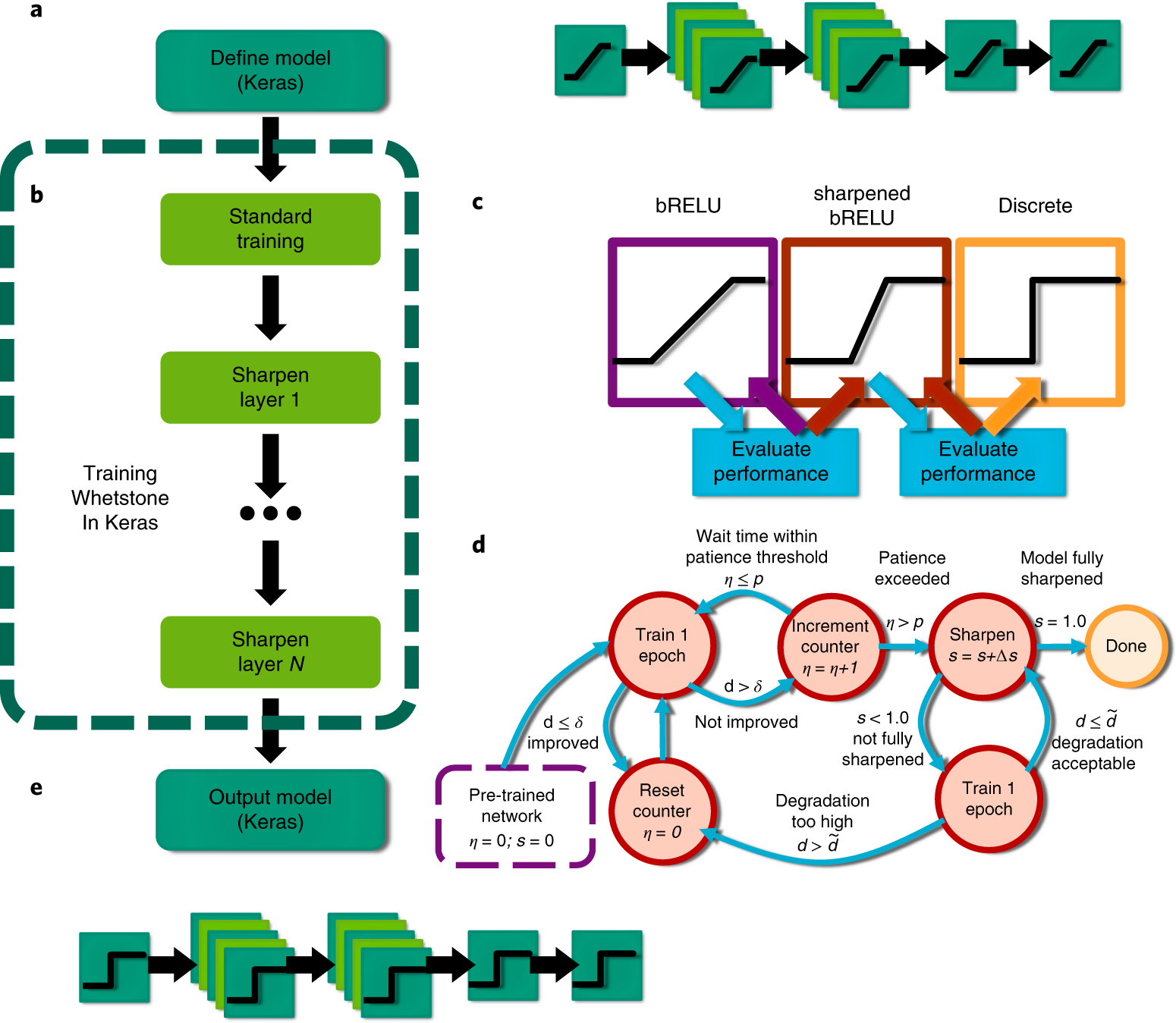 Training Deep Neural Networks For Binary Communication With The Whetstone Method Nature Machine Intelligence