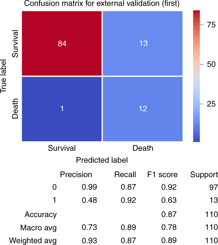 Fig. 4: Results using first blood samples taken at admission from patients at Tongji Hospital.