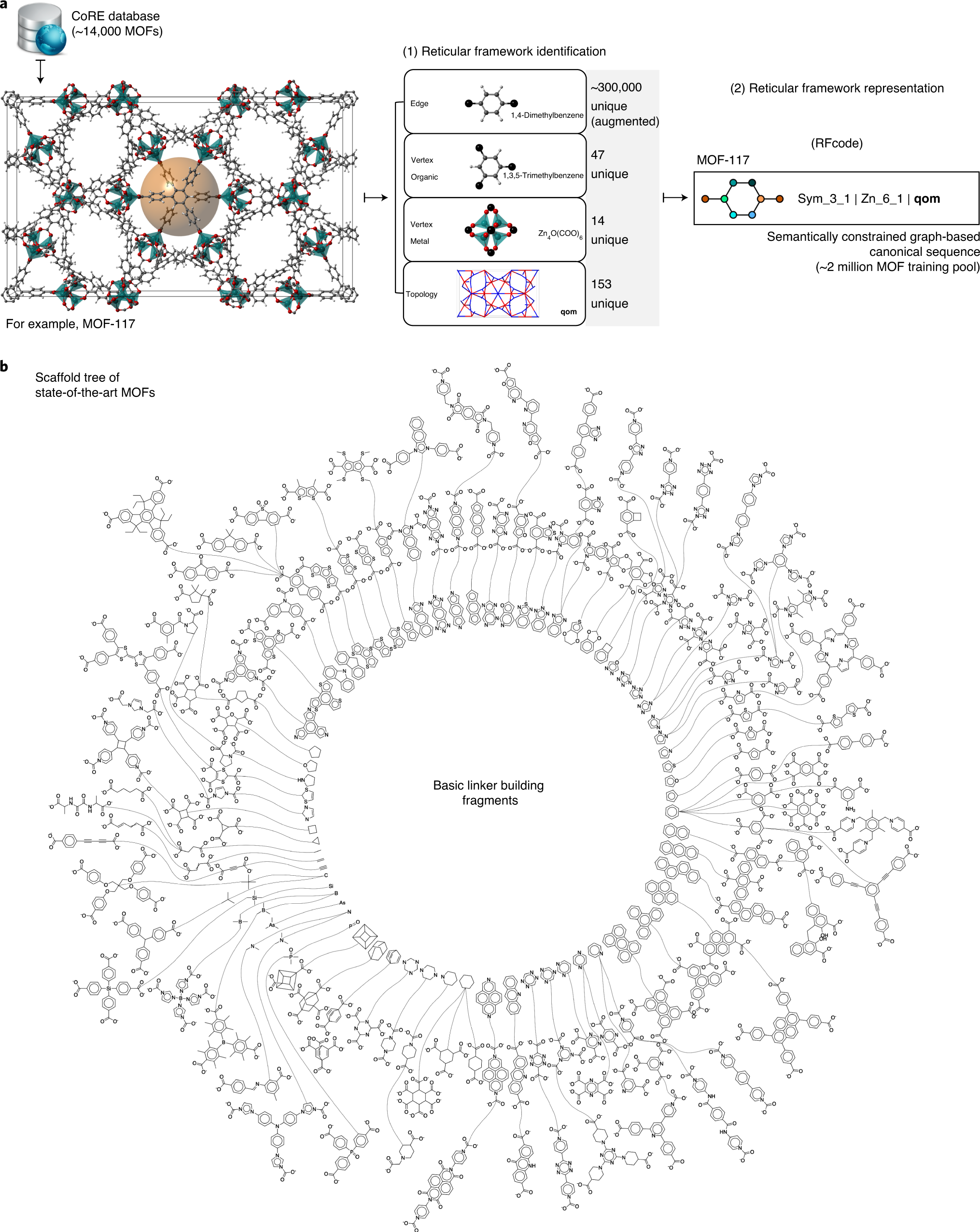 Inverse Design Of Nanoporous Crystalline Reticular Materials With Deep Generative Models Nature Machine Intelligence