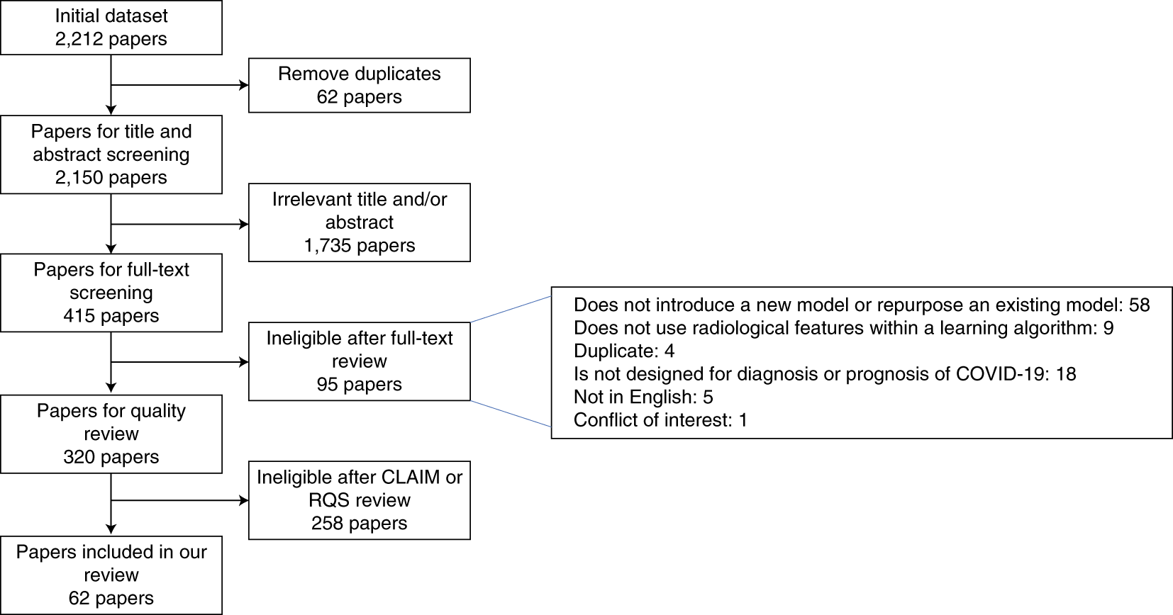 Fig.1: PRISMA flowchart for systemtic review