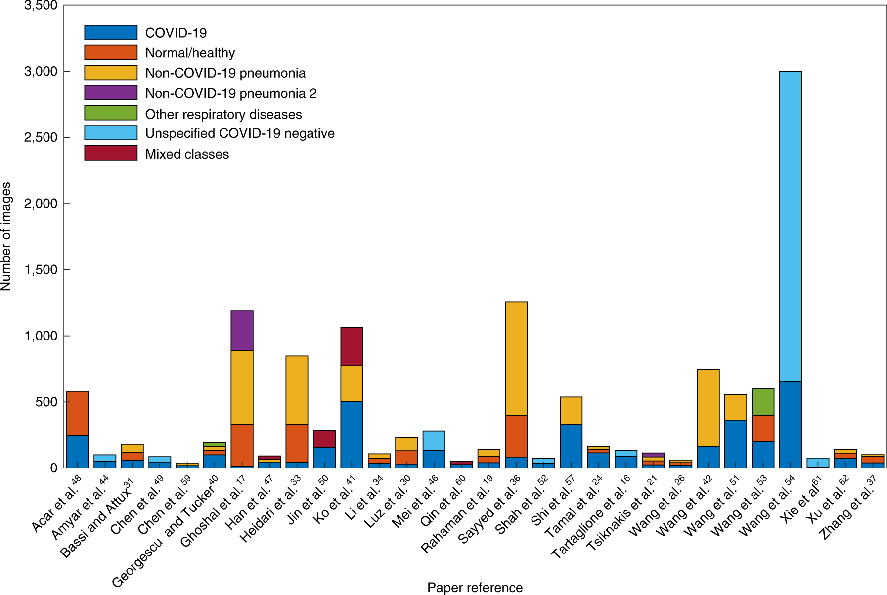 Fig. 3: The number of images used for model testing split by image class.