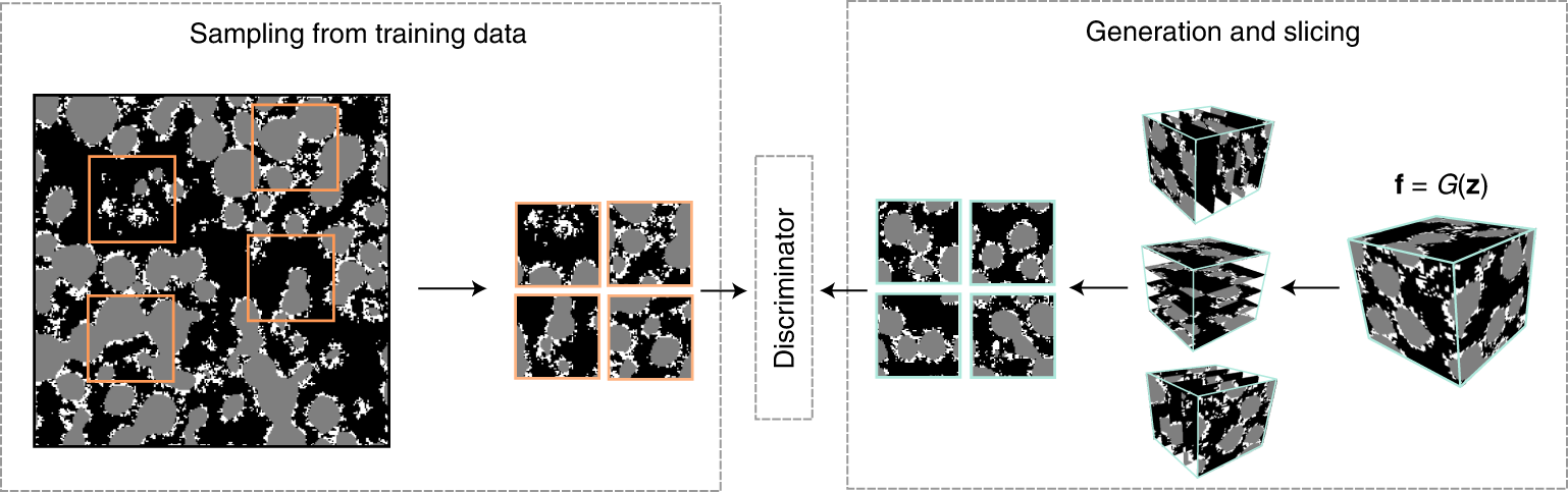 Generating three-dimensional structures from a two-dimensional slice with  generative adversarial network-based dimensionality expansion | Nature  Machine Intelligence