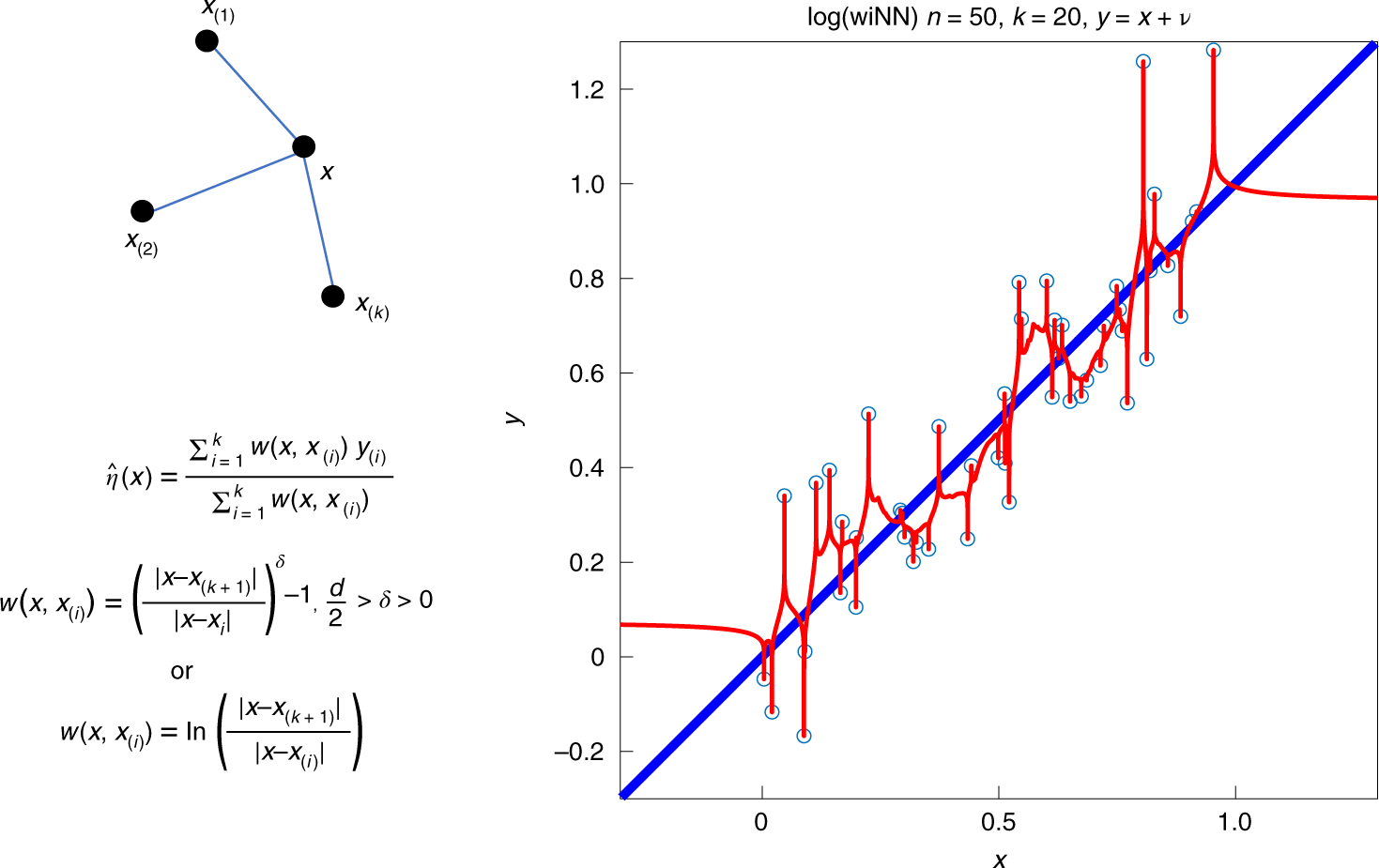 Fitting elephants in modern machine learning by statistically consistent  interpolation | Nature Machine Intelligence