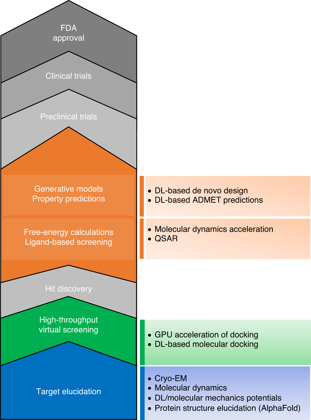 The transformational role of and deep learning in drug discovery | Nature Machine