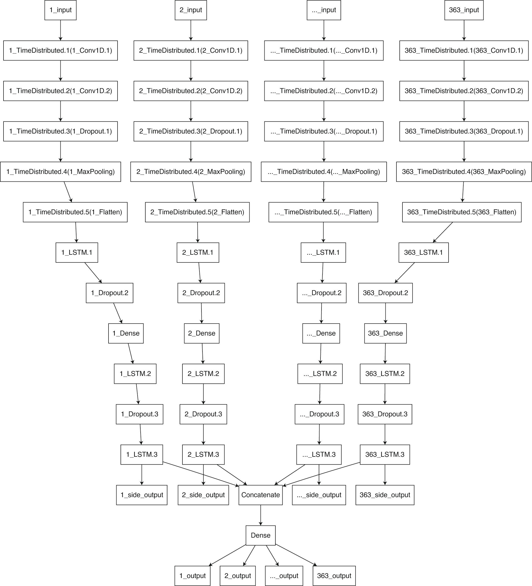 Fig. 2: The architecture of the SI-CNN-LSTM algorithm.