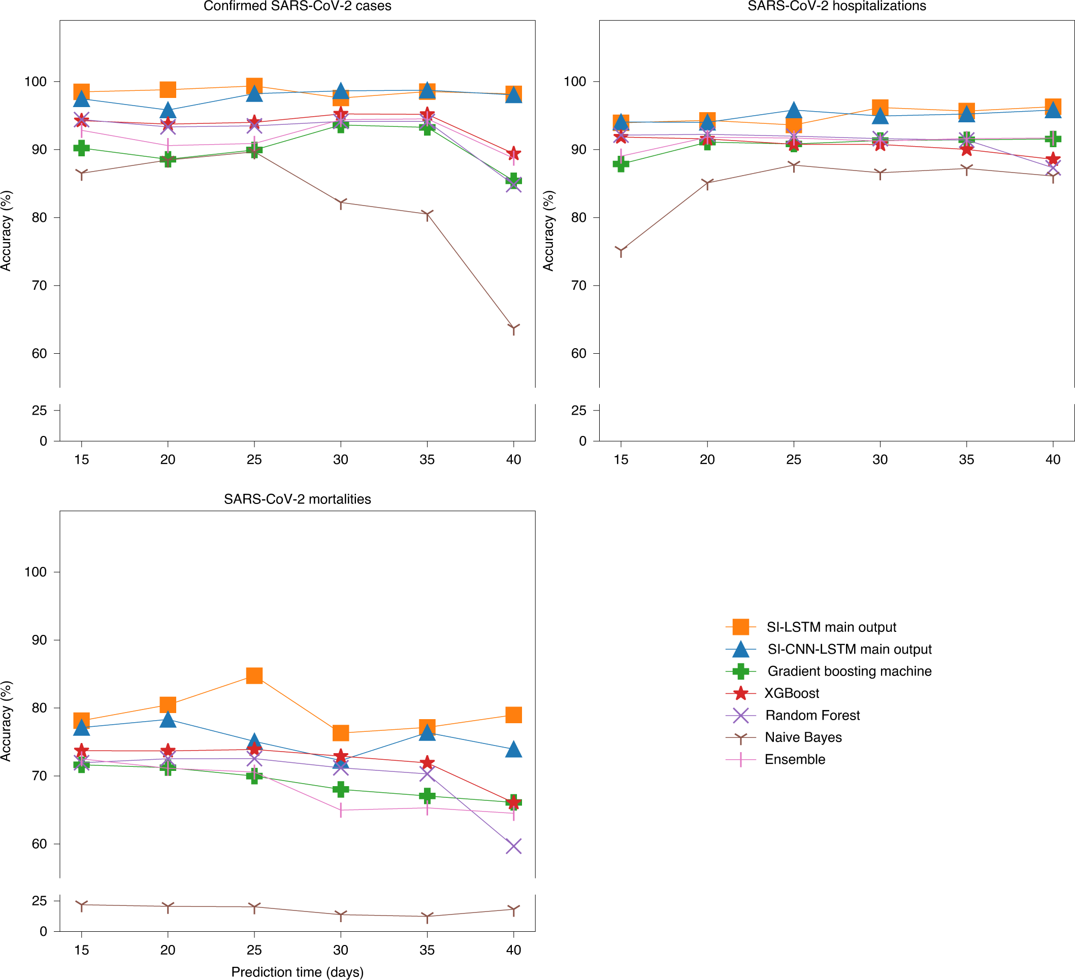 Fig. 5: The performance of the SI-CNN-LSTM and SI-LSTM algorithms across all temporal periods.