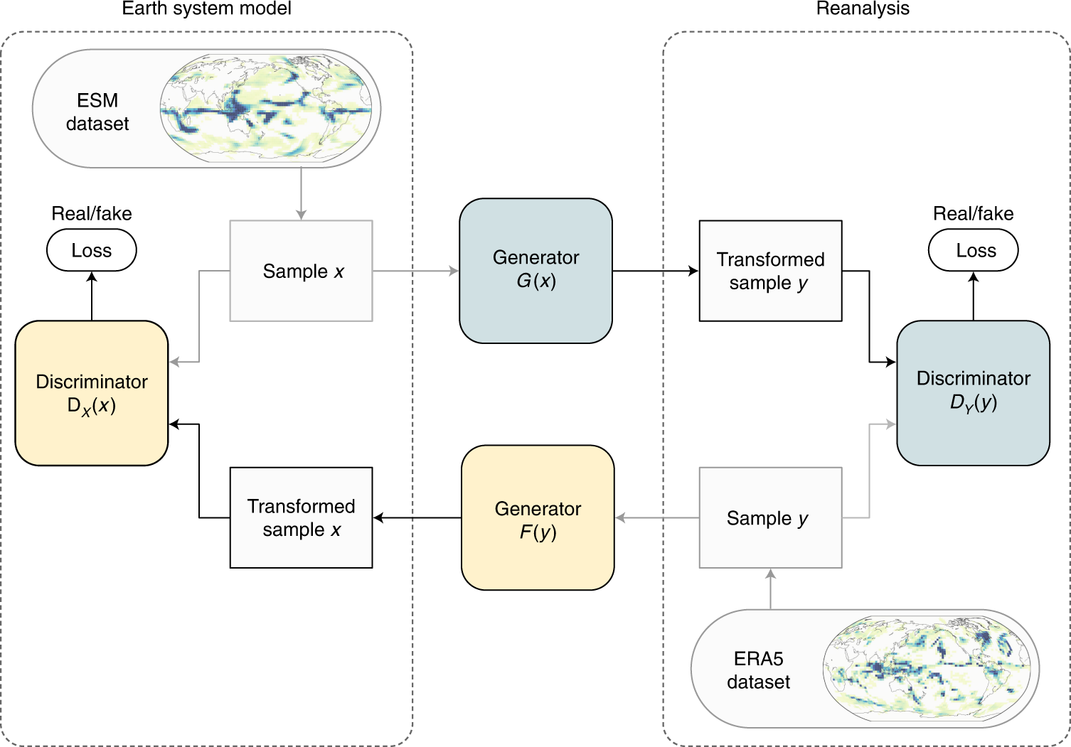 Physically constrained generative adversarial networks for improving  precipitation fields from Earth system models | Nature Machine Intelligence