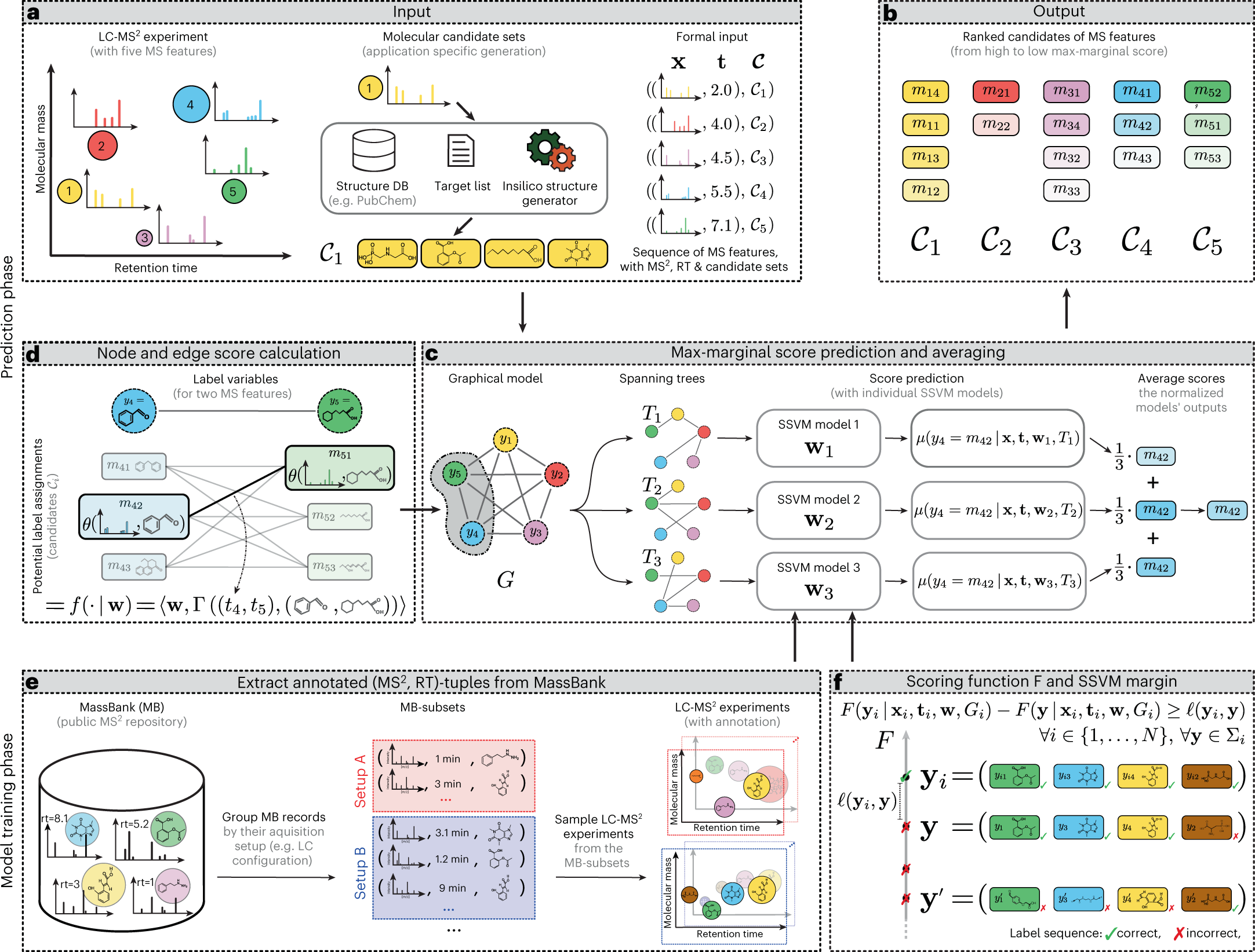 OUPLC-Q-TOF/MS chromatograms and annotation of the molecular