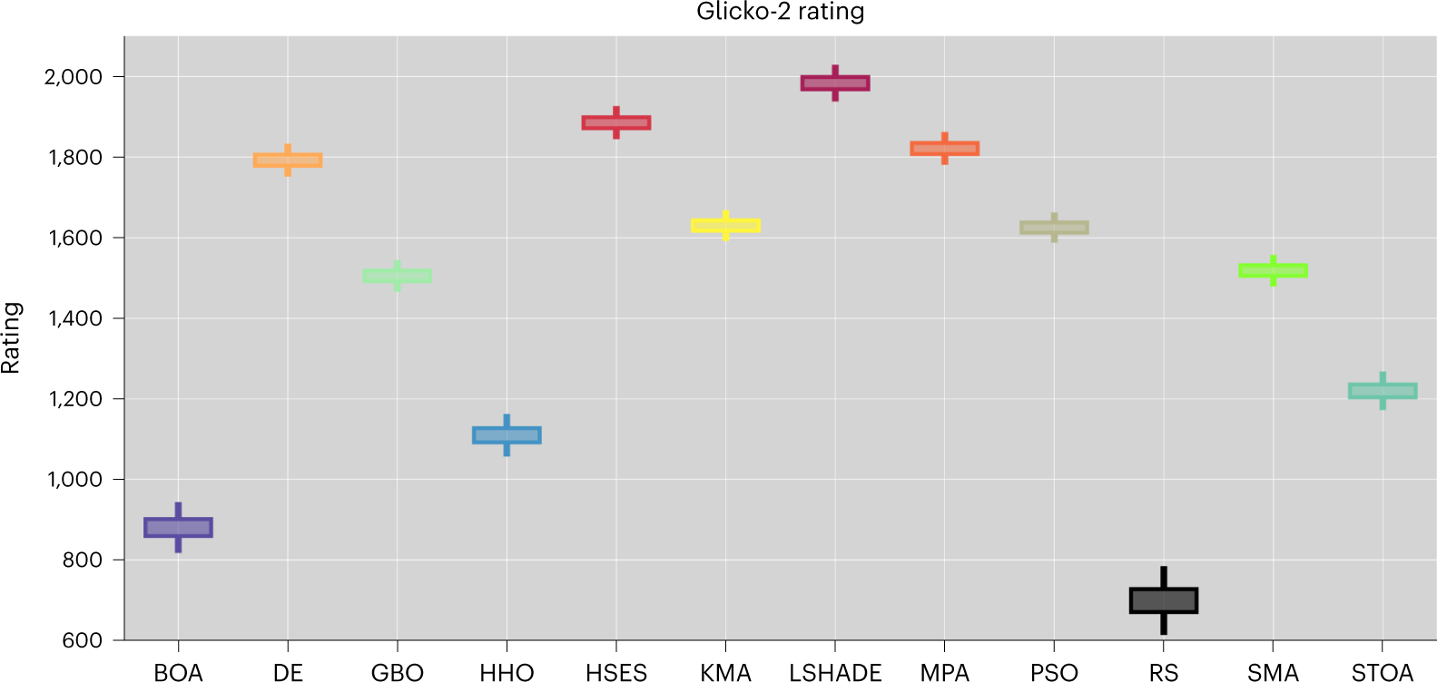 A chess rating system for evolutionary algorithms: A new method