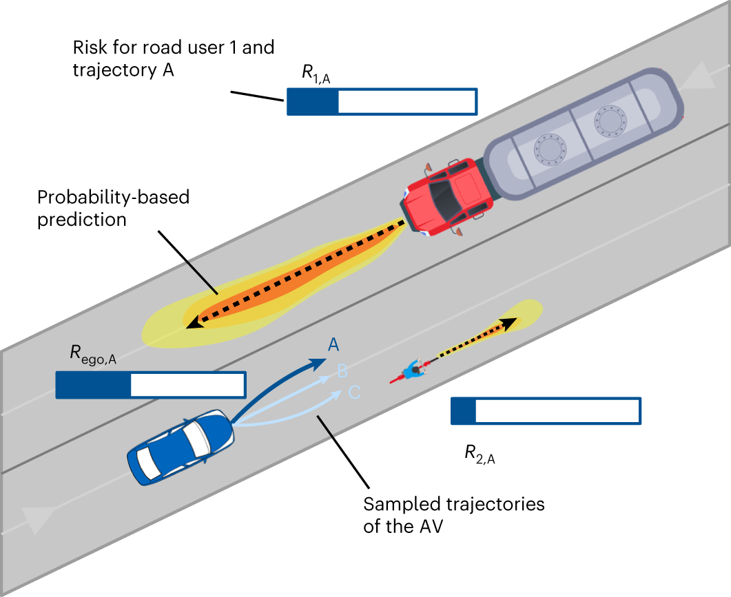 An ethical trajectory planning algorithm for autonomous vehicles | Nature  Machine Intelligence